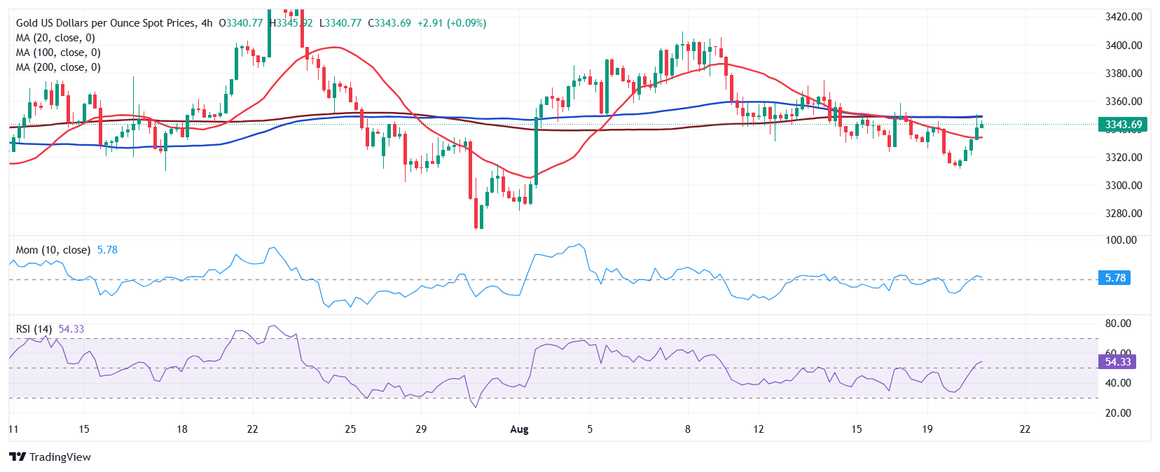 Dự báo giá vàng: XAU/USD hướng tới mục tiêu phục hồi vùng 3.350 đô la