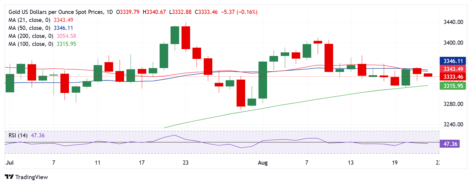 Dự báo giá vàng: XAU/USD hướng tới ngưỡng hỗ trợ SMA 100 ngày và bài phát biểu của Powell tại Jackson Hole