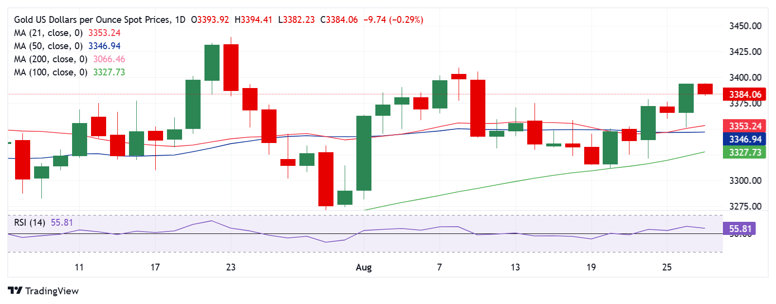 Dự báo giá vàng: XAU/USD giảm nhưng không giảm mạnh do lo ngại về Fed và thuế quan vẫn còn
