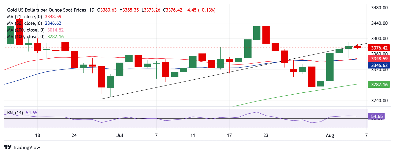 Dự báo giá vàng: XAU/USD giảm trước khi tăng tiếp