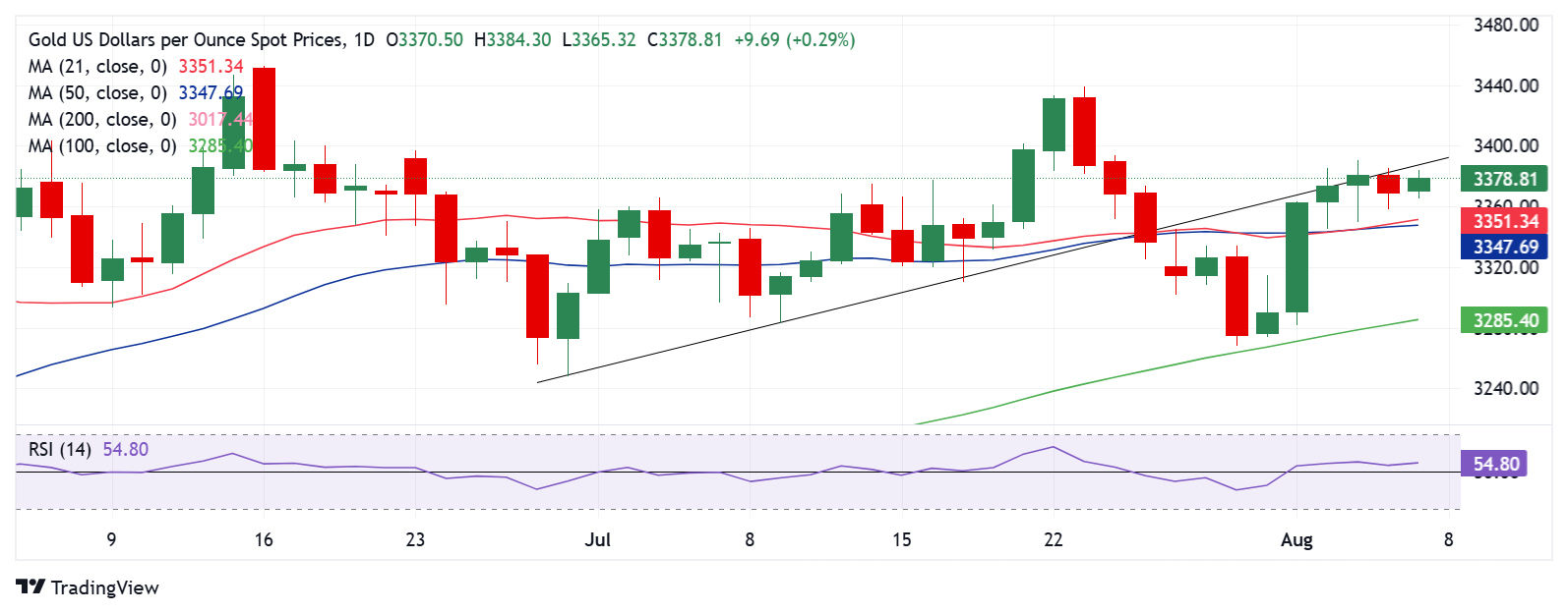 Dự báo giá vàng: XAU/USD tiếp tục tăng giá sau lời đe dọa áp thuế mới của Trump