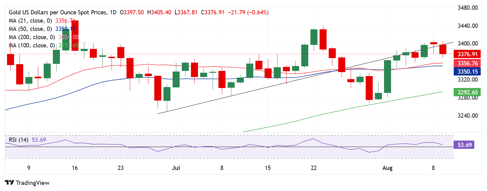 XAU/USD một lần nữa giảm xuống dưới mức 3.400 đô la trước thời hạn công bố CPI của Hoa Kỳ và thuế quan Mỹ-Trung