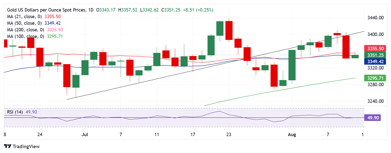 Dự báo giá vàng: XAU/USD chờ đợi chỉ số CPI của Mỹ để có động lực định hướng mới