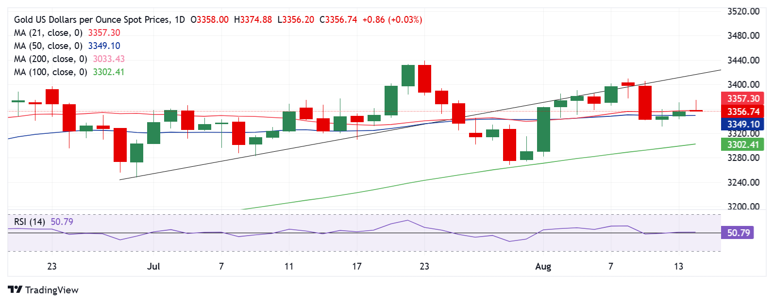 Dự báo giá vàng: Người mua XAU/USD tranh giành quyền kiểm soát trước dữ liệu PPI của Hoa Kỳ