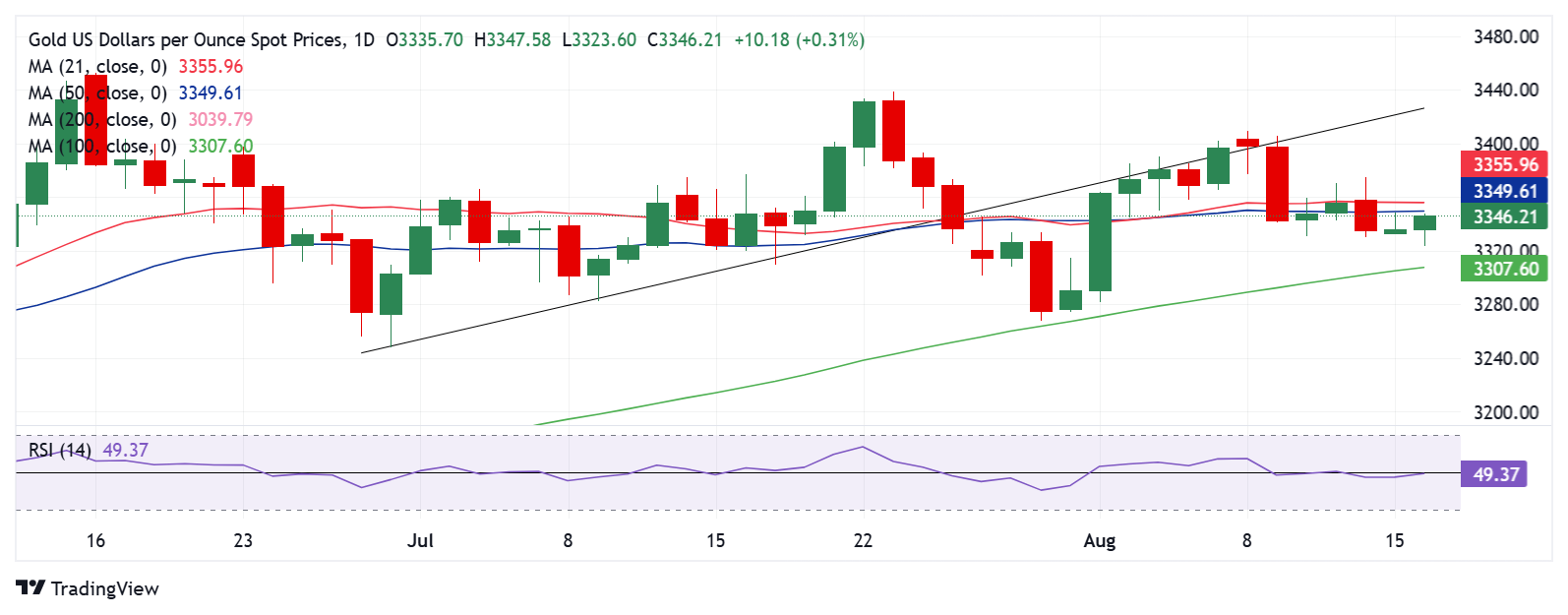 Dự báo giá vàng: XAU/USD thử thách cam kết giảm giá gần 3.350 đô la trong bối cảnh địa chính trị và lo ngại của Fed