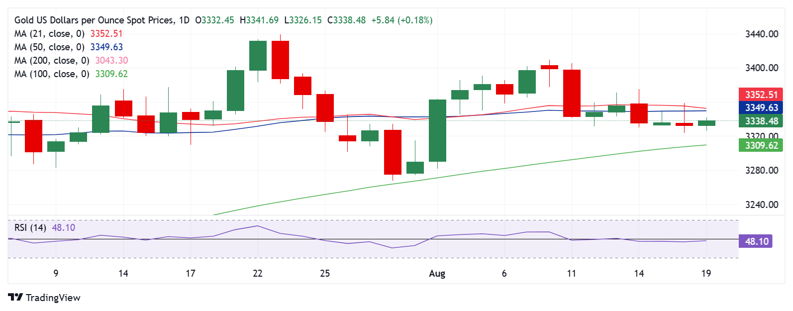 Dự báo giá vàng: XAU/USD trông chờ vào rủi ro từ sự kiện của Fed để có động lực định hướng mới