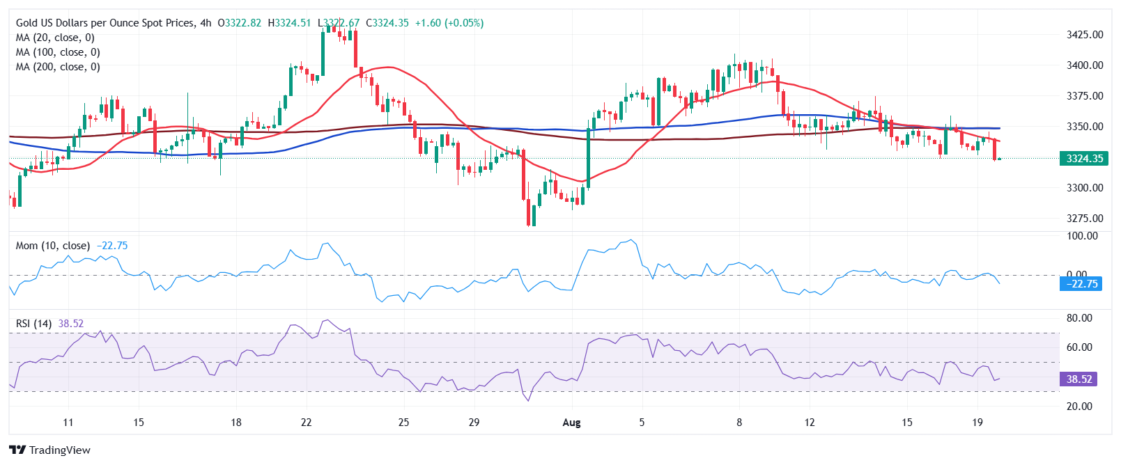 Dự báo giá vàng: XAU/USD tiếp tục giảm trong tuần, hướng tới mục tiêu kiểm tra mức 3.300 đô la