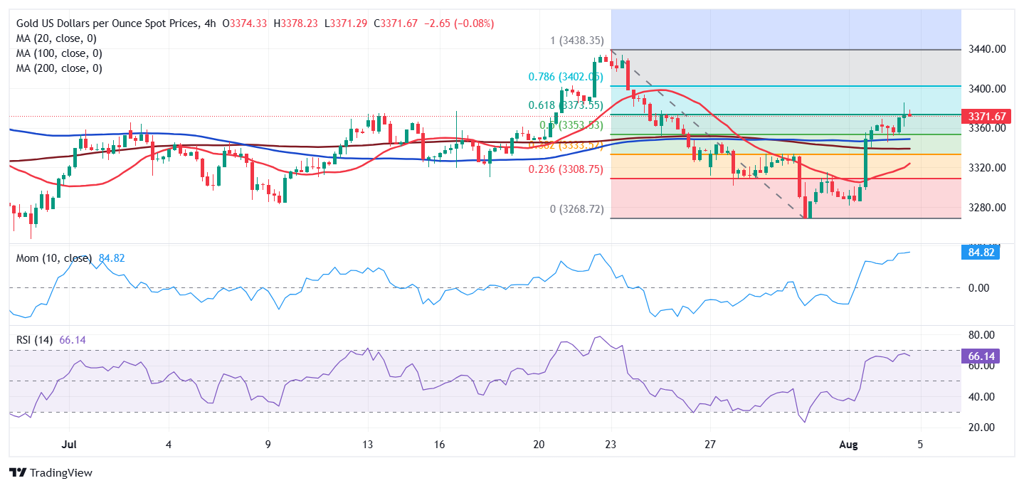 Dự báo giá vàng: Sự phục hồi của XAU/USD bị chững lại trước ngưỡng 3.400 đô la