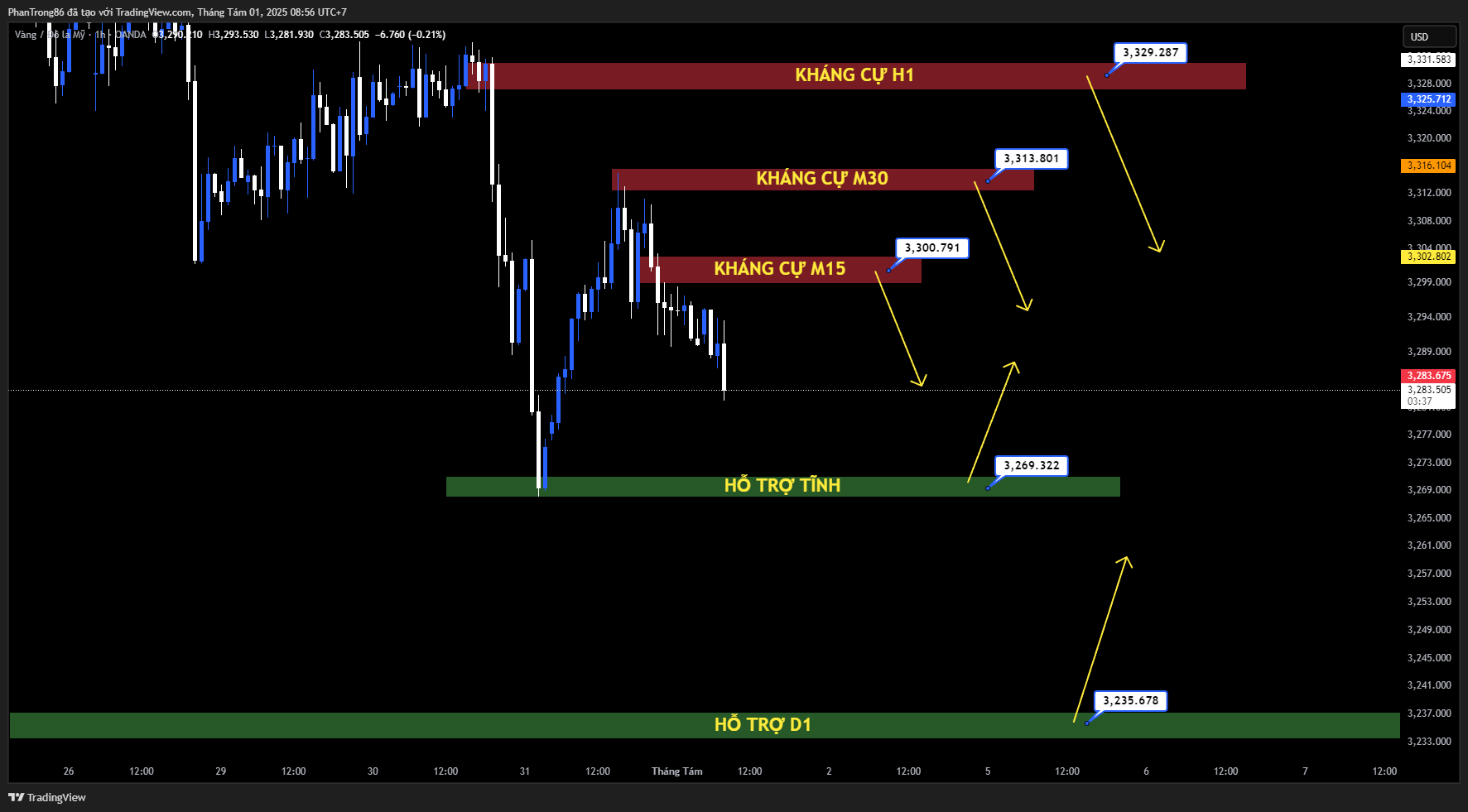 Kế hoạch giao dịch XAU/USD ngày 01/08/2025: XAU/USD giảm dưới 3.300 USD khi Trump áp thuế quan cơ bản 10%