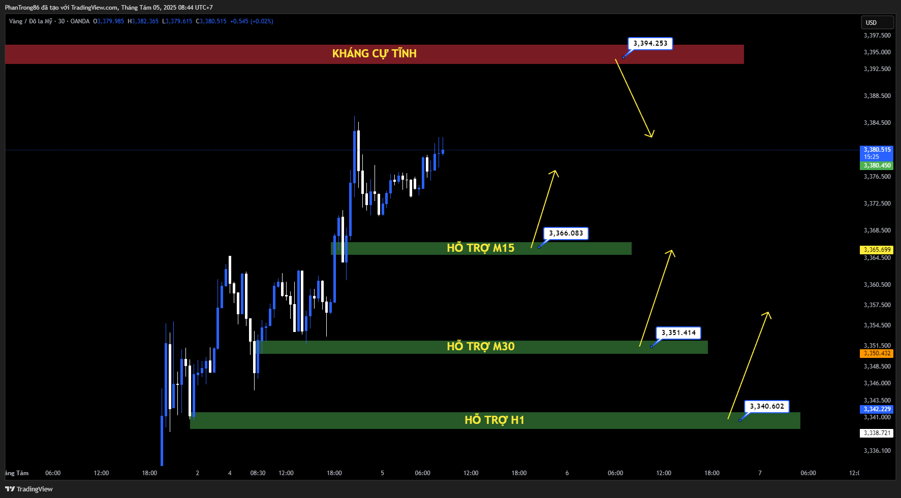 Kế hoạch giao dịch XAU/USD ngày 05/08/2025: Giá vàng tăng 0,39% lên 3.375 USD nhờ kỳ vọng Fed sớm cắt giảm lãi suất sau báo cáo NFP yếu