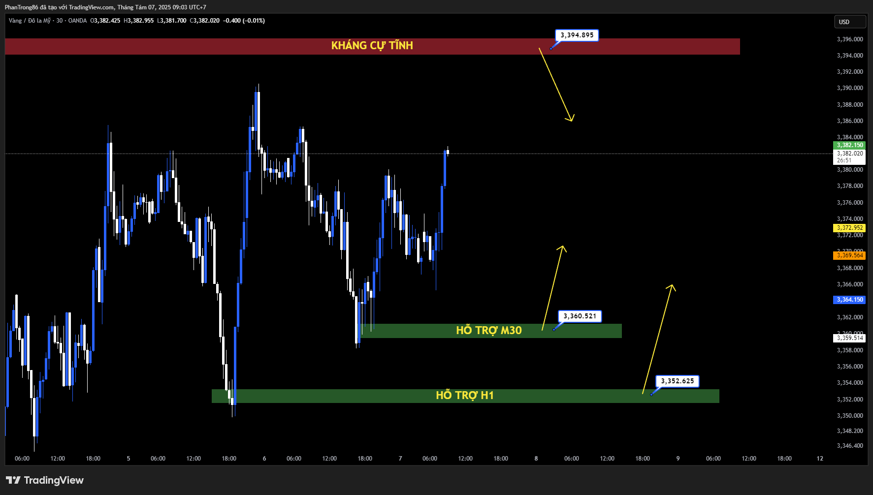 Kế hoạch giao dịch XAU/USD 07/08/2025: Vàng chịu áp lực chốt lời, lùi về 3.372 USD khi lợi suất trái phiếu Mỹ tăng