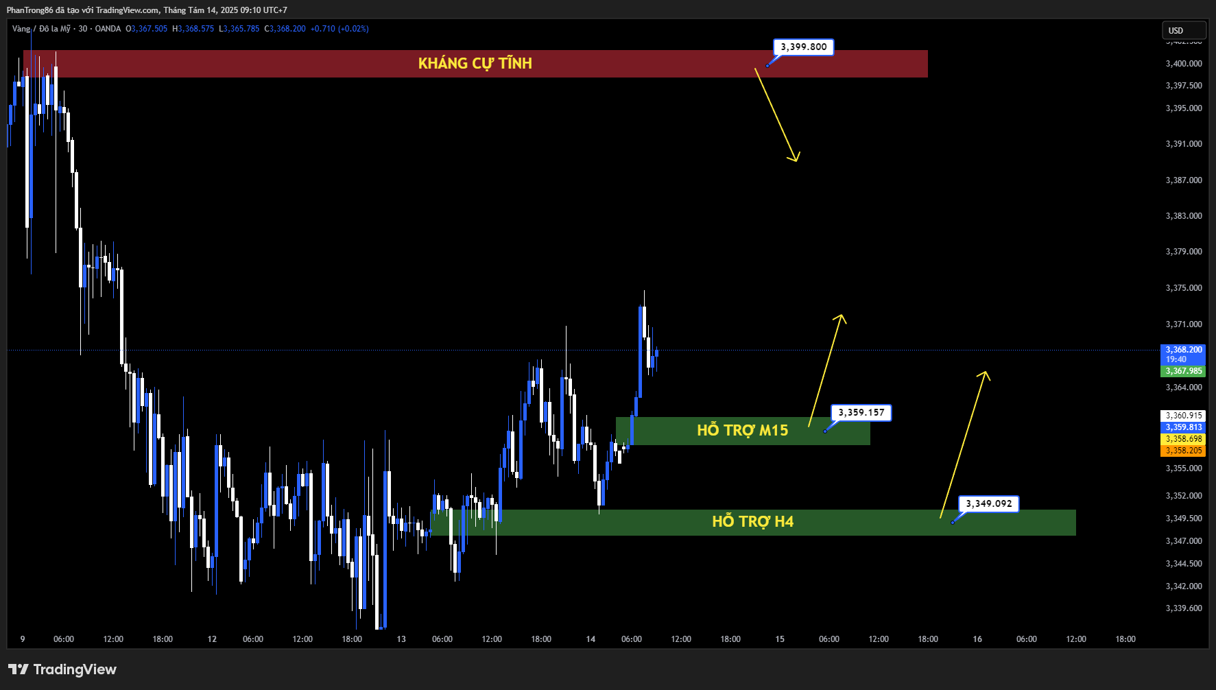 Kế hoạch giao dịch XAU/USD 14/08/2025: XAU/USD tiếp tục bứt phá, áp sát 3.350 USD khi kỳ vọng Fed cắt giảm lãi suất gia tăng
