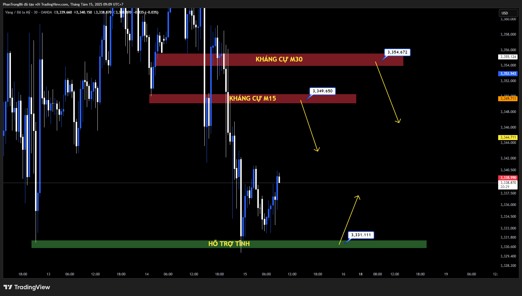 Kế hoạch giao dịch XAU/USD 15/08/2025: Giá vàng lao dốc sau số liệu PPI Mỹ tăng mạnh – Kỳ vọng Fed hạ lãi suất bị dập tắt