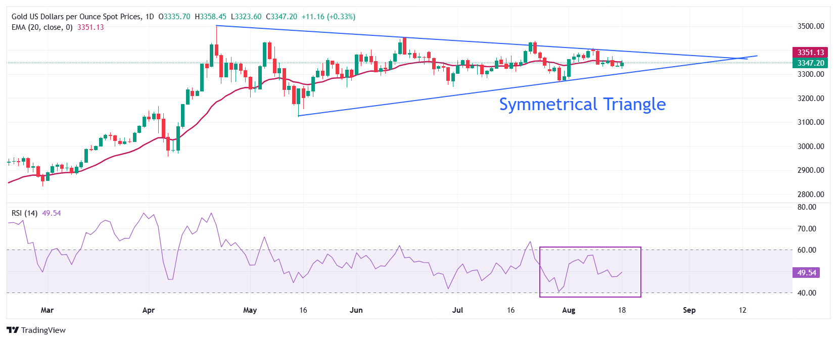 Dự báo giá vàng: XAU/USD tăng lên gần 3.360 đô la trước cuộc gặp Trump-Zelenskyy tại Nhà Trắng