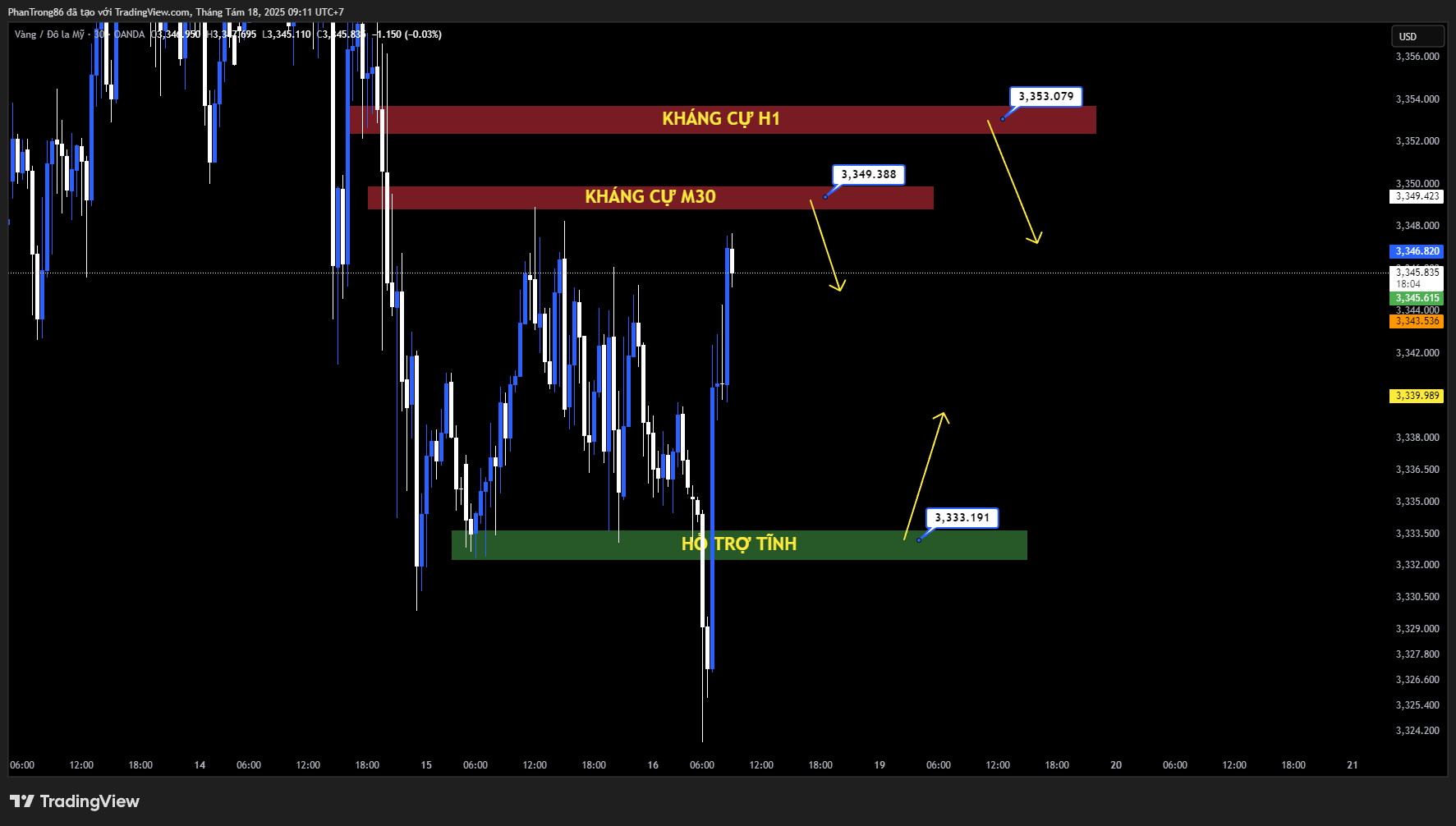 Kế hoạch giao dịch XAU/USD 18/08/2025: Vàng duy trì dưới 3.350 USD khi thị trường chờ kết quả đàm phán Mỹ – Ukraine