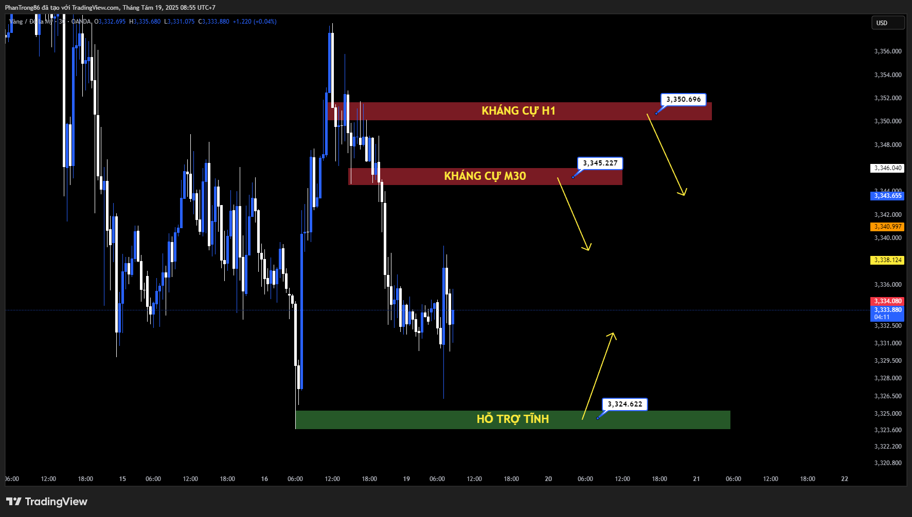 Kế hoạch giao dịch XAU/USD 19/08/2025: Vàng đi ngang 3.320–3.360 đô, chờ Fed & Powell tại Jackson Hole