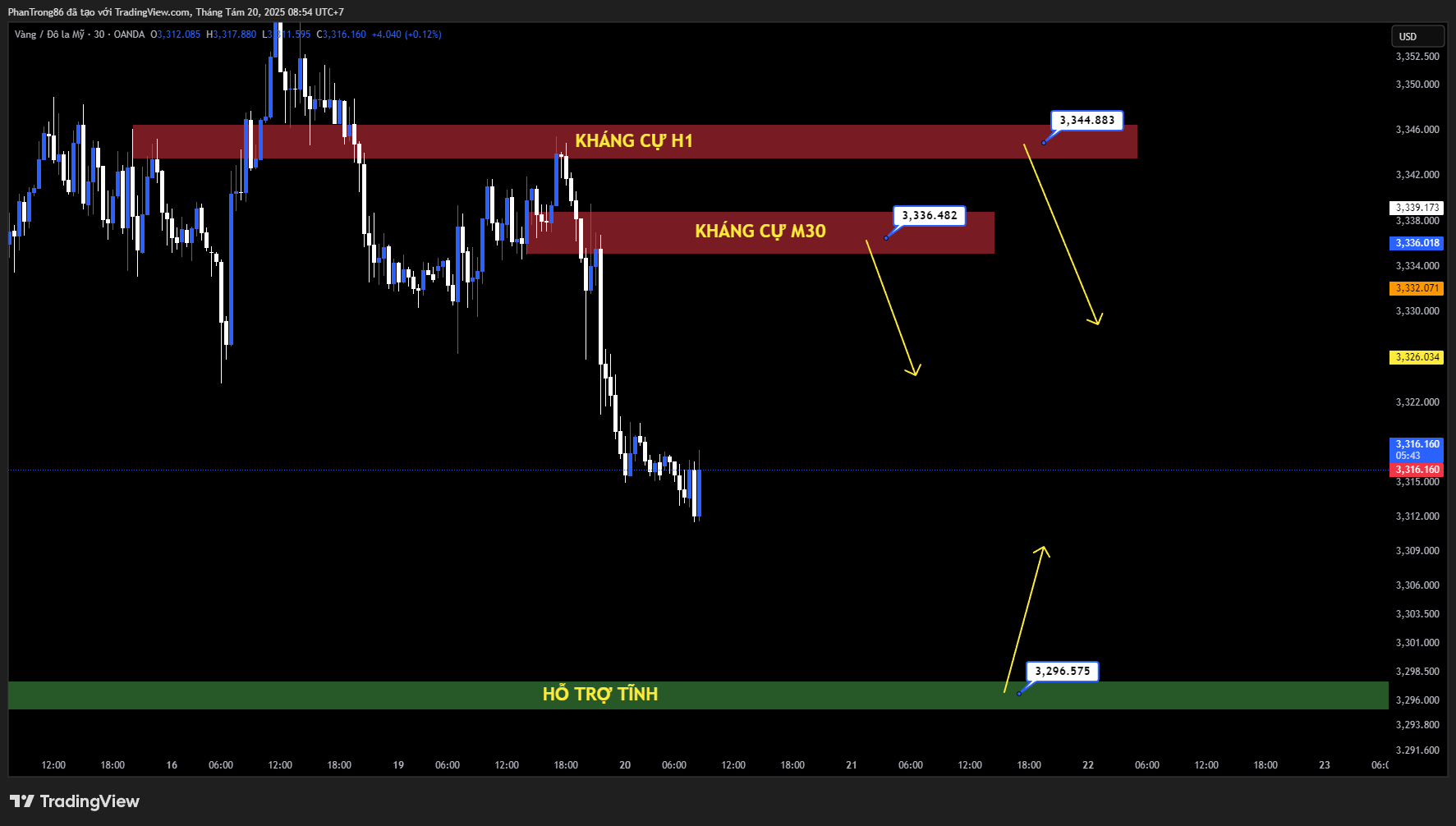 Kế hoạch giao dịch XAU/USD 20/08/2025: Vàng chịu áp lực bởi USD mạnh và căng thẳng địa chính trị, tâm điểm bài phát biểu Powell