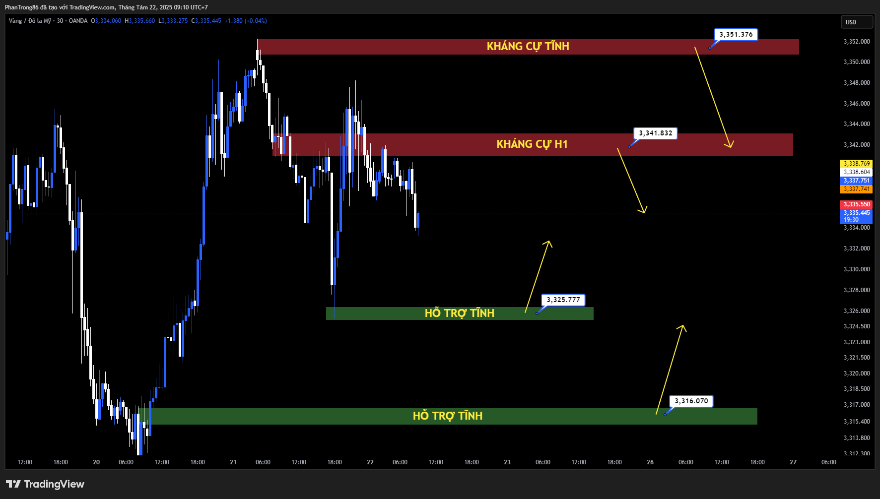 Kế hoạch giao dịch XAU/USD 22/08/2025: Vàng suy yếu trước thềm bài phát biểu của Powell tại Jackson Hole