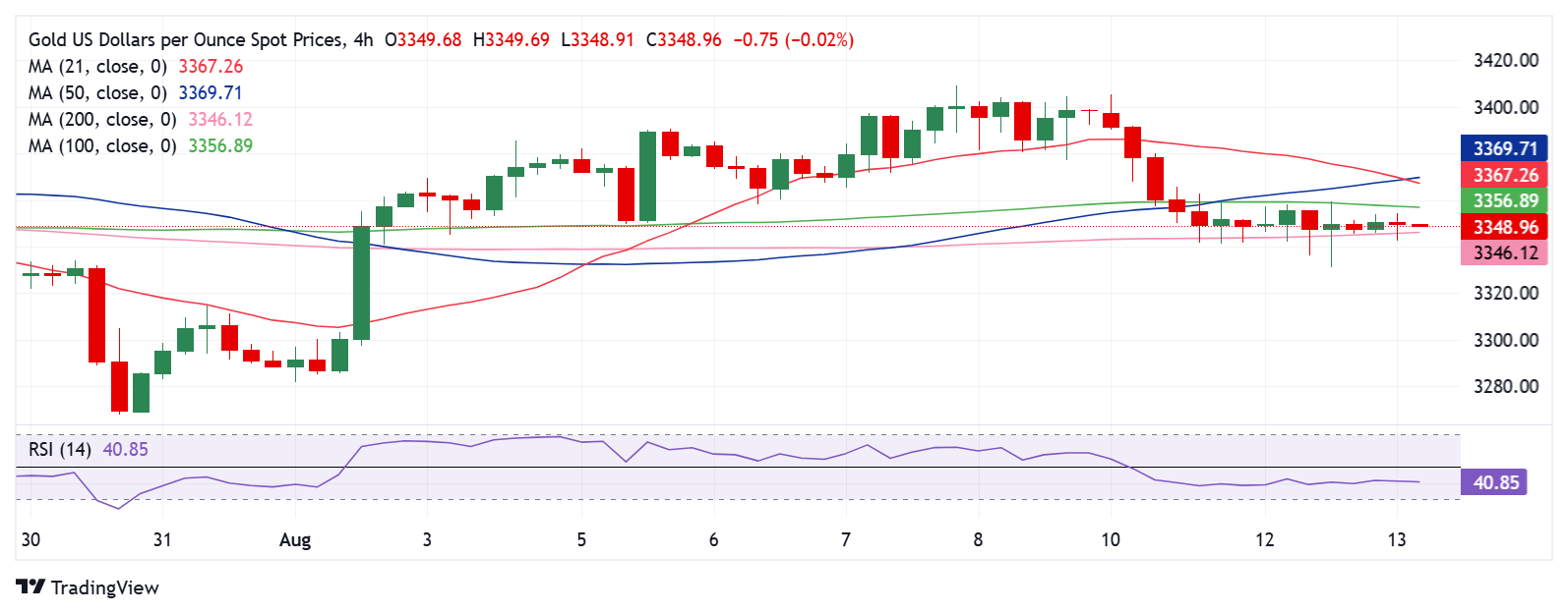 Dự báo giá vàng: XAU/USD tiếp tục giằng co quanh mức 3.350 đô la trong bối cảnh rủi ro toàn cầu tăng