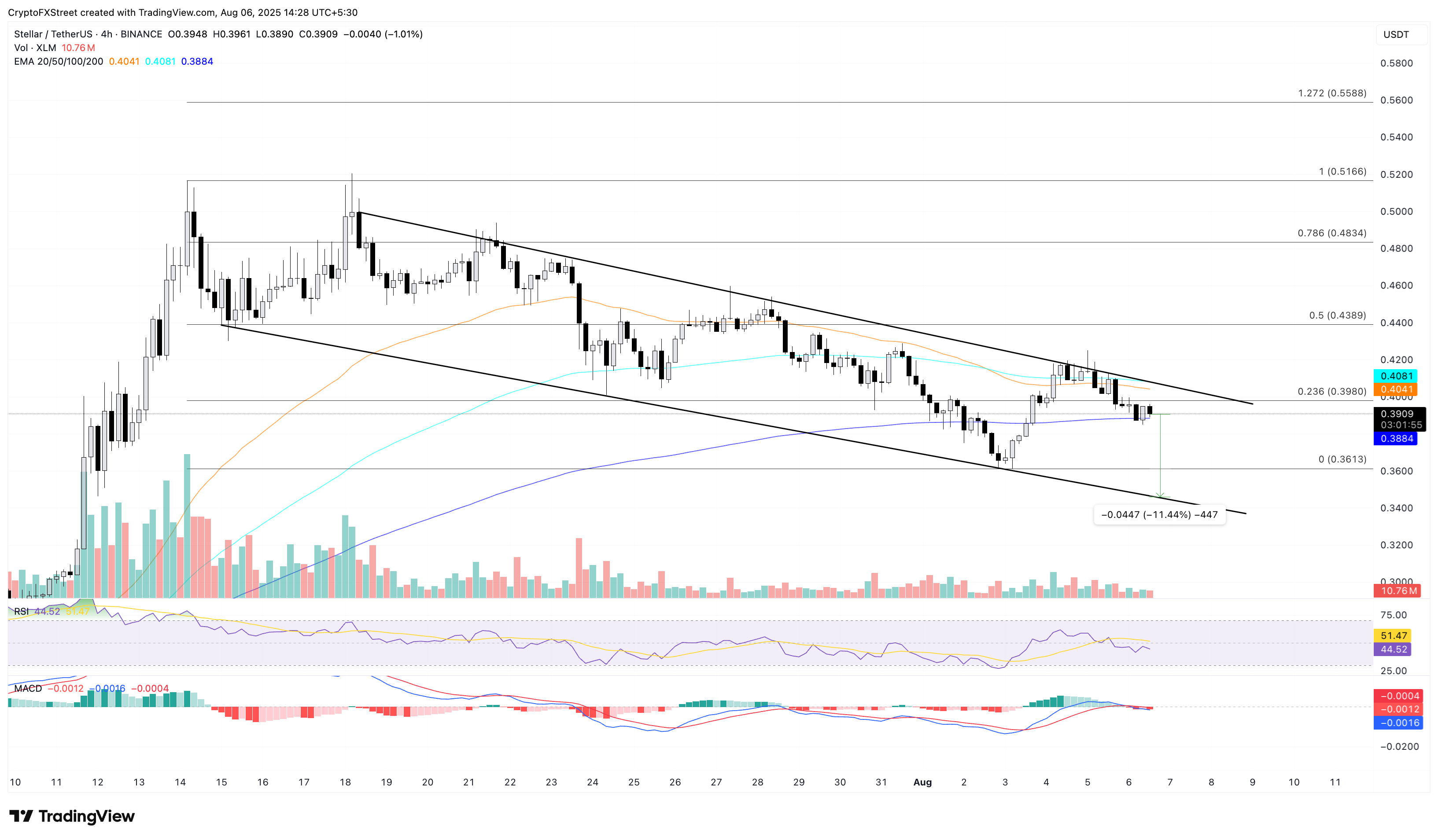 Dự báo giá Stellar: Xu hướng giảm của XLM có thể tiếp tục khi các khoản cược giảm giá tăng vọt