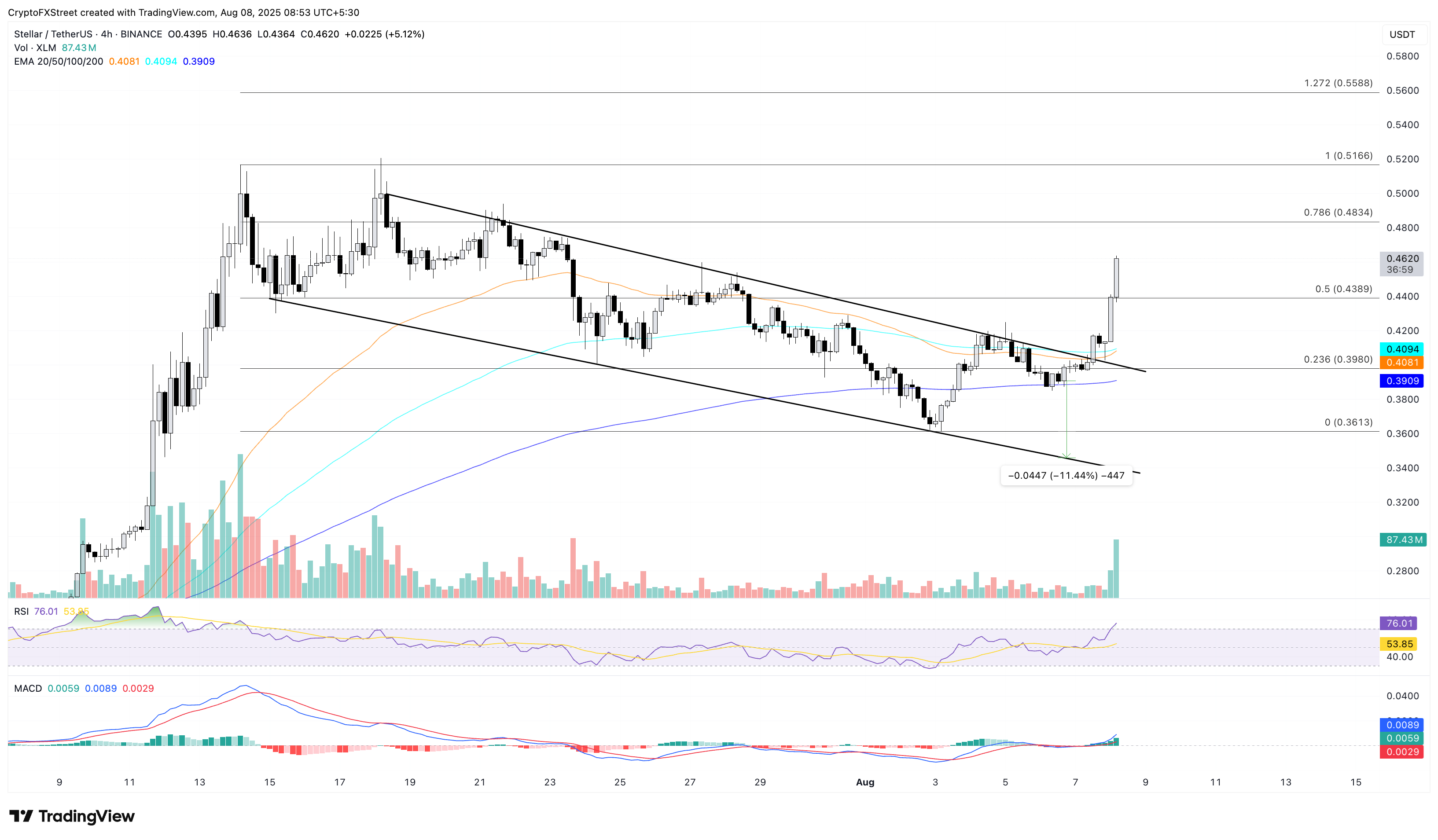 Dự báo giá Stellar: XLM nhắm mục tiêu 0,51 đô la khi phán quyết về vụ kiện SEC vs Ripple sắp được đưa ra