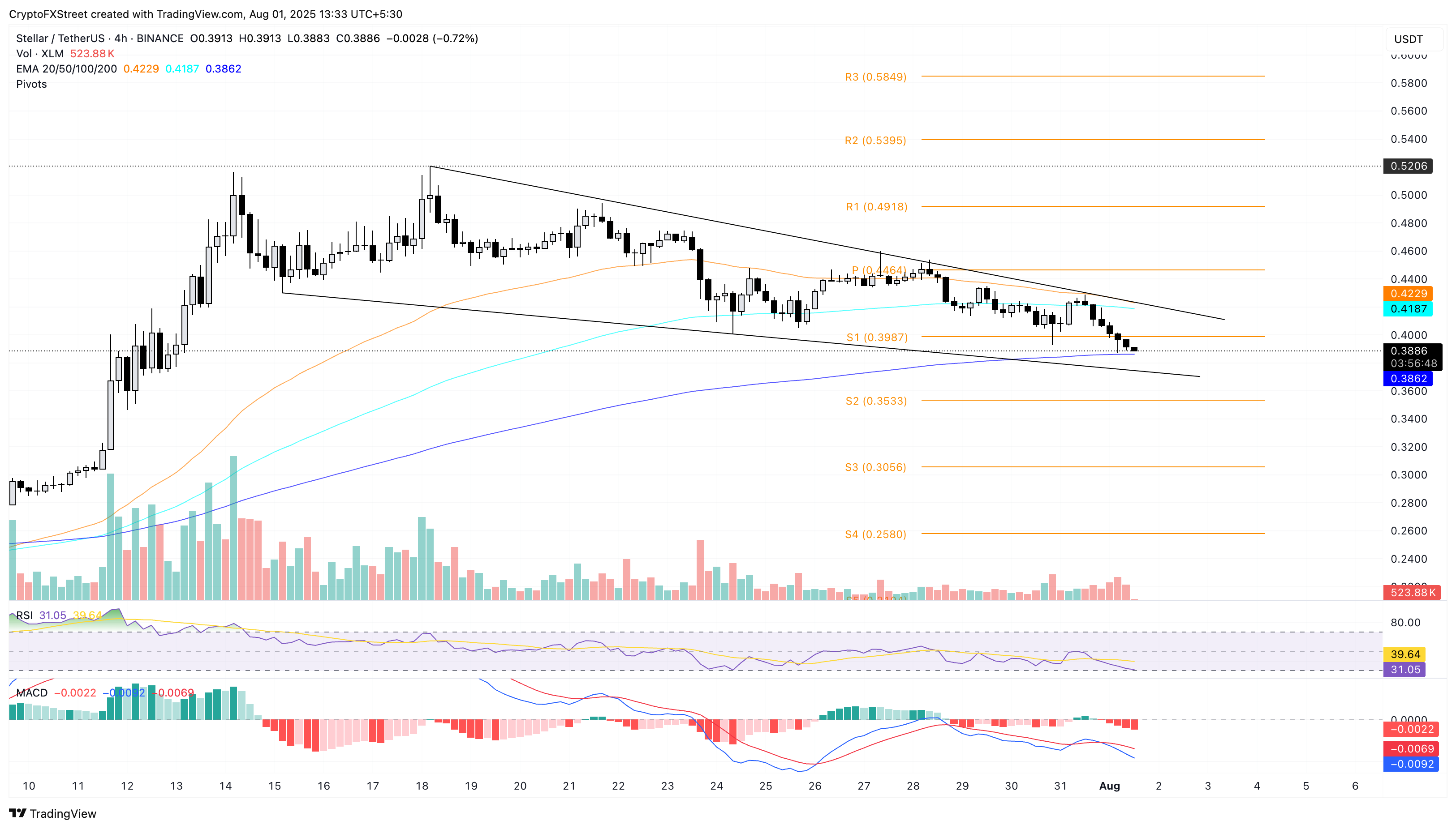 Dự báo giá Stellar: XLM có nguy cơ phá vỡ ngưỡng hỗ trợ khi lãi suất mở giảm
