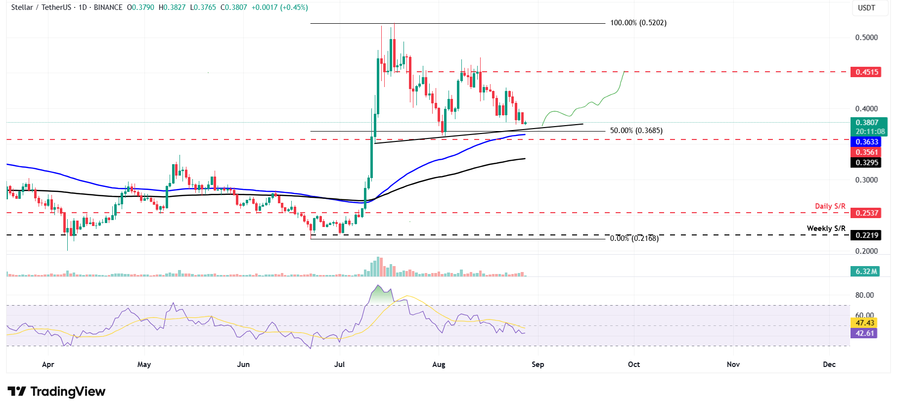 Dự báo giá Stellar: XLM cho thấy dấu hiệu phục hồi ban đầu