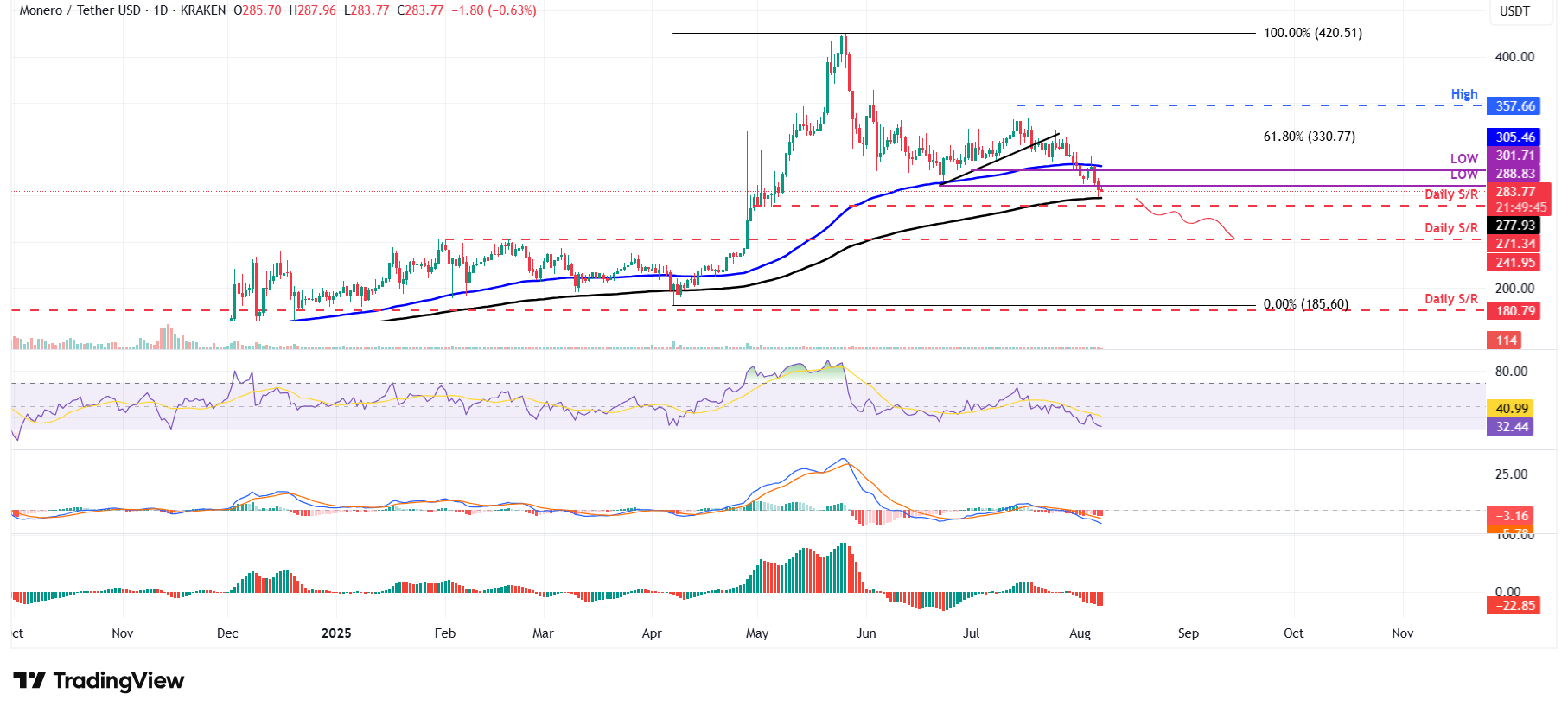 Dự báo giá Monero: Đồng tiền riêng tư đạt mức thấp nhất trong hai tháng