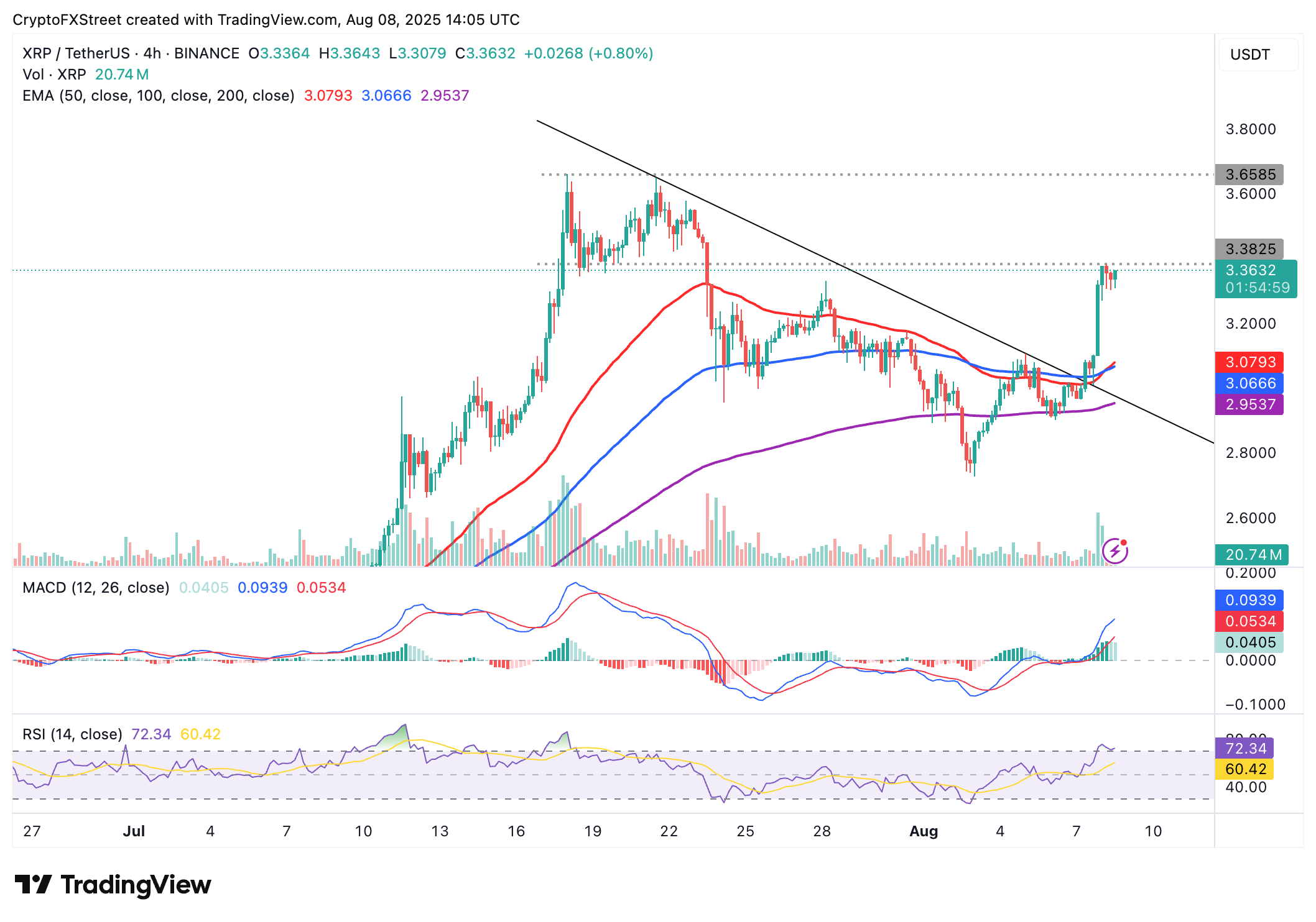 Dự báo giá Ripple: Phe mua XRP nhắm đến mức cao kỷ lục mới khi Ripple và SEC ra tín hiệu giải quyết vụ kiện