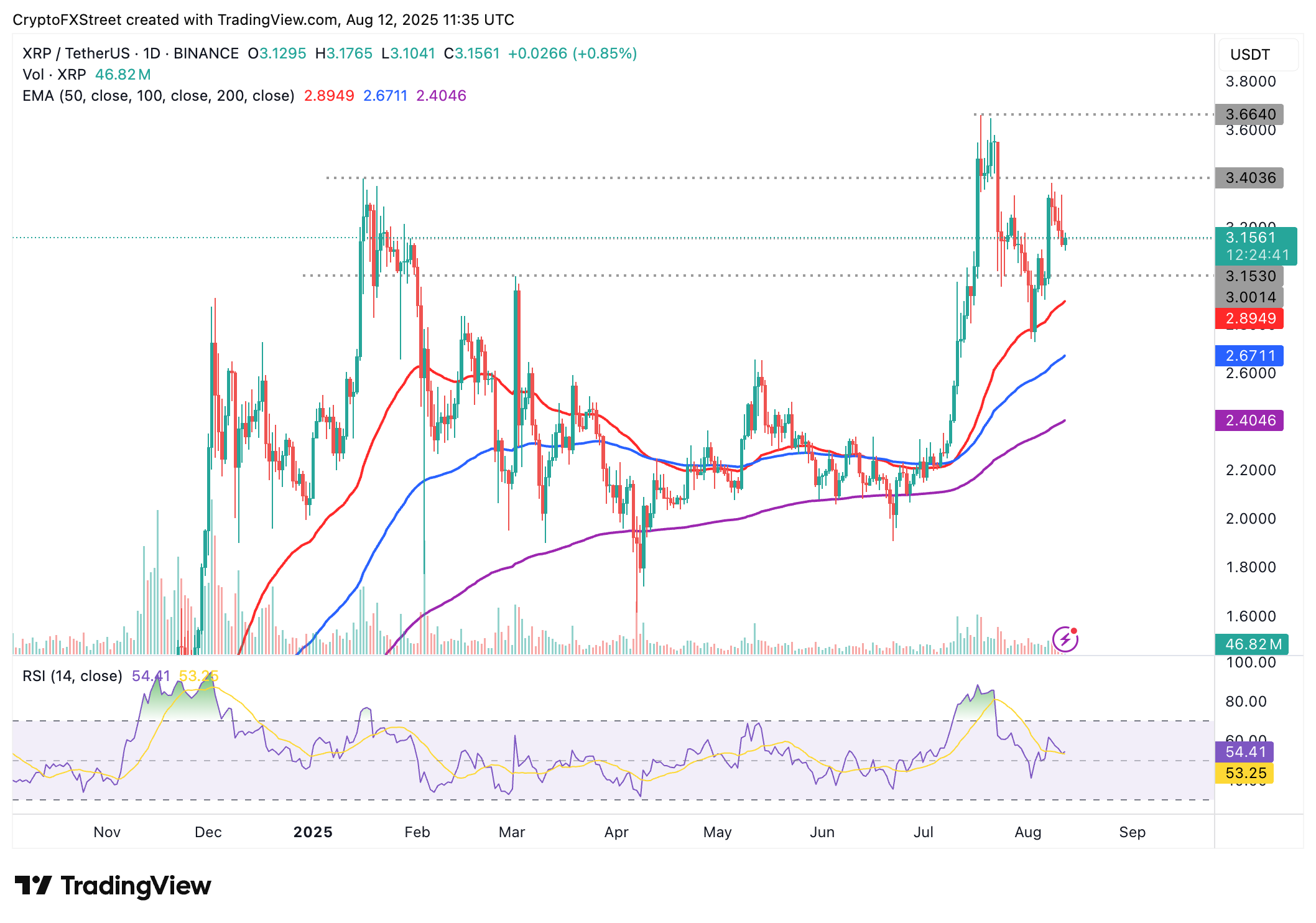 Dự báo giá Ripple: Điều gì sẽ xảy ra tiếp theo với XRP khi SEC chuyển trọng tâm từ tòa án sang chính sách?