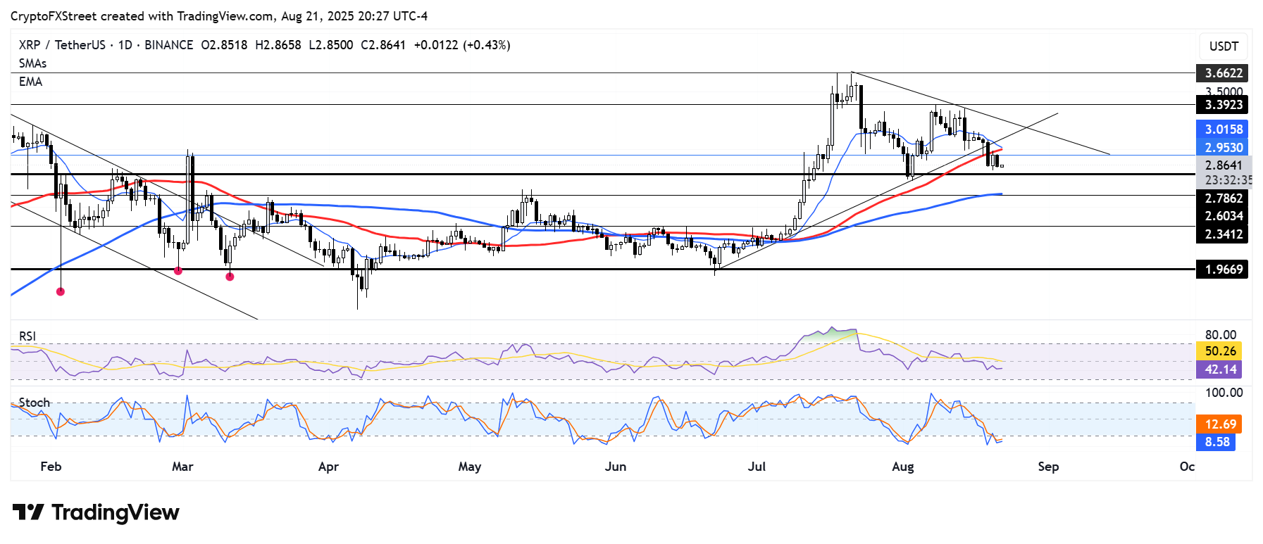 Dự báo giá Ripple: XRP giảm khi các nhà đầu tư chốt lời 300 triệu đô la trước bài phát biểu của Chủ tịch Fed Powell