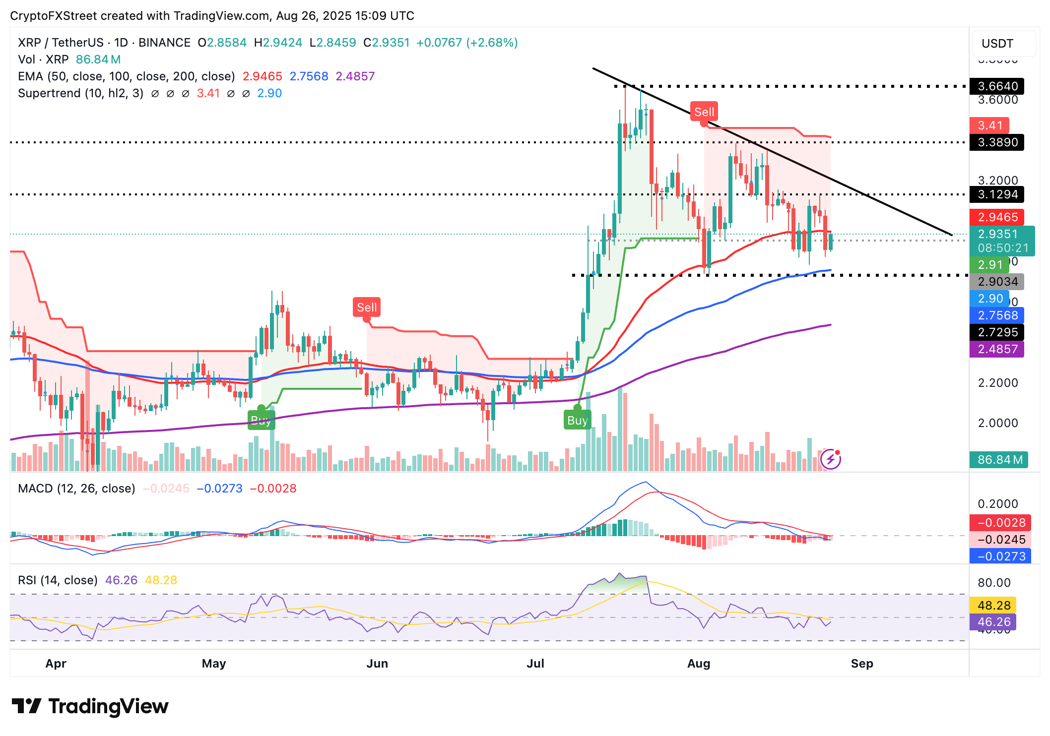 Dự đoán giá Ripple: Phe mua XRP giành lại quyền kiểm soát, mục tiêu là 3 đô la