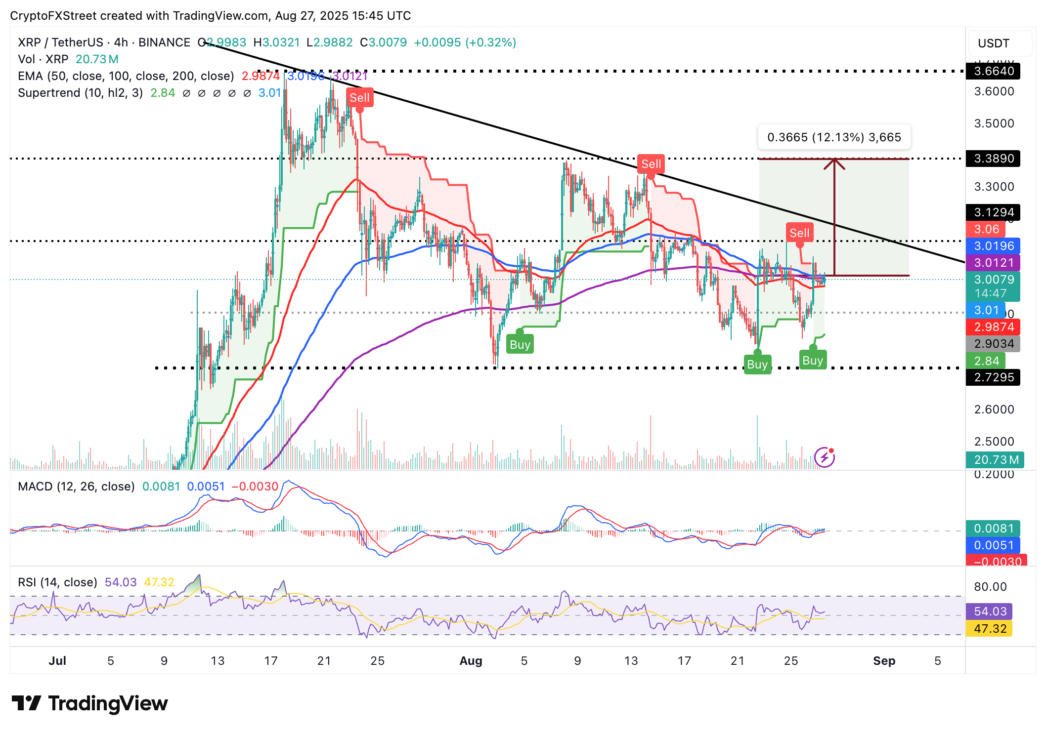 Dự báo giá Ripple: XRP giữ mức 3,00 đô la khi phân kỳ tăng giá báo hiệu mức tăng 12%