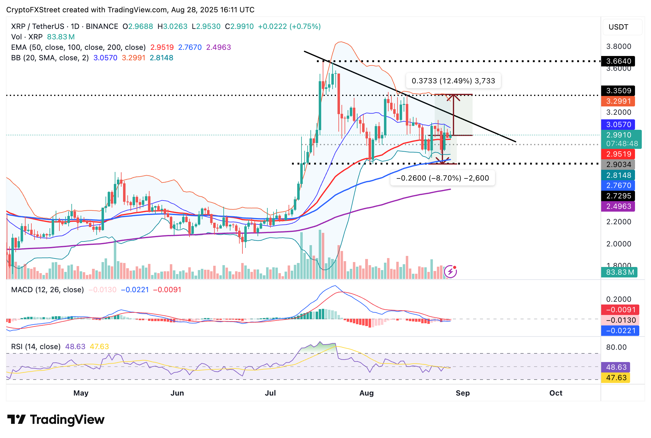 Dự báo giá Ripple: NUPL và SOPR của XRP báo hiệu sự bứt phá tăng giá
