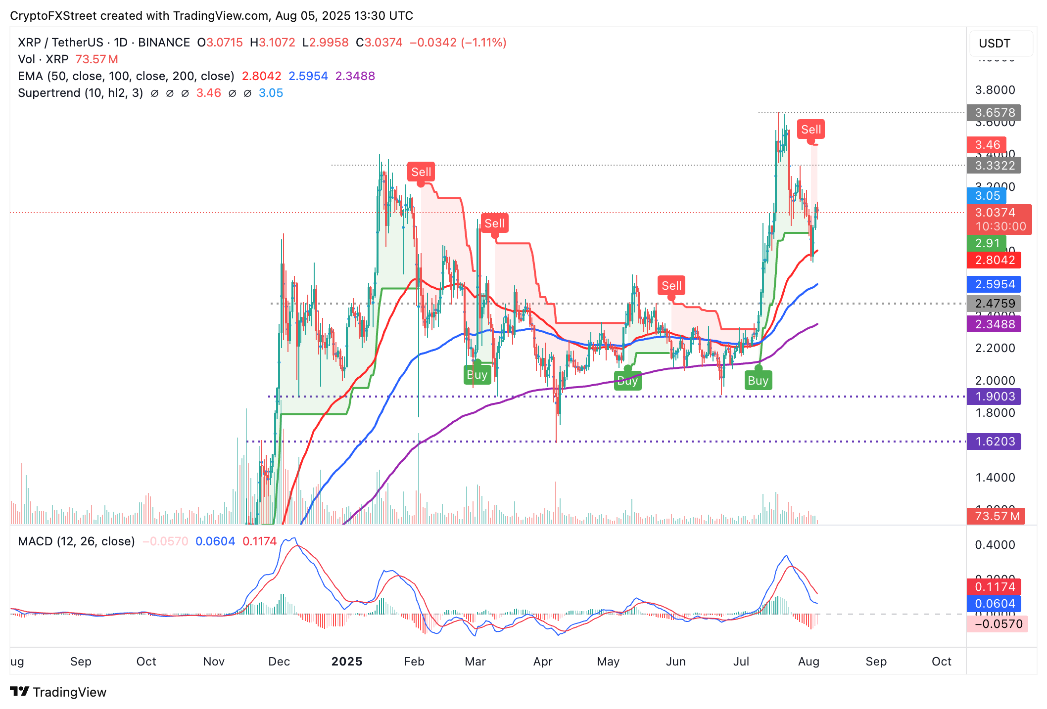 Giá XRP giữ ở mức 3 đô la khi trọng tâm chuyển sang SEC giải quyết vụ kiện Ripple