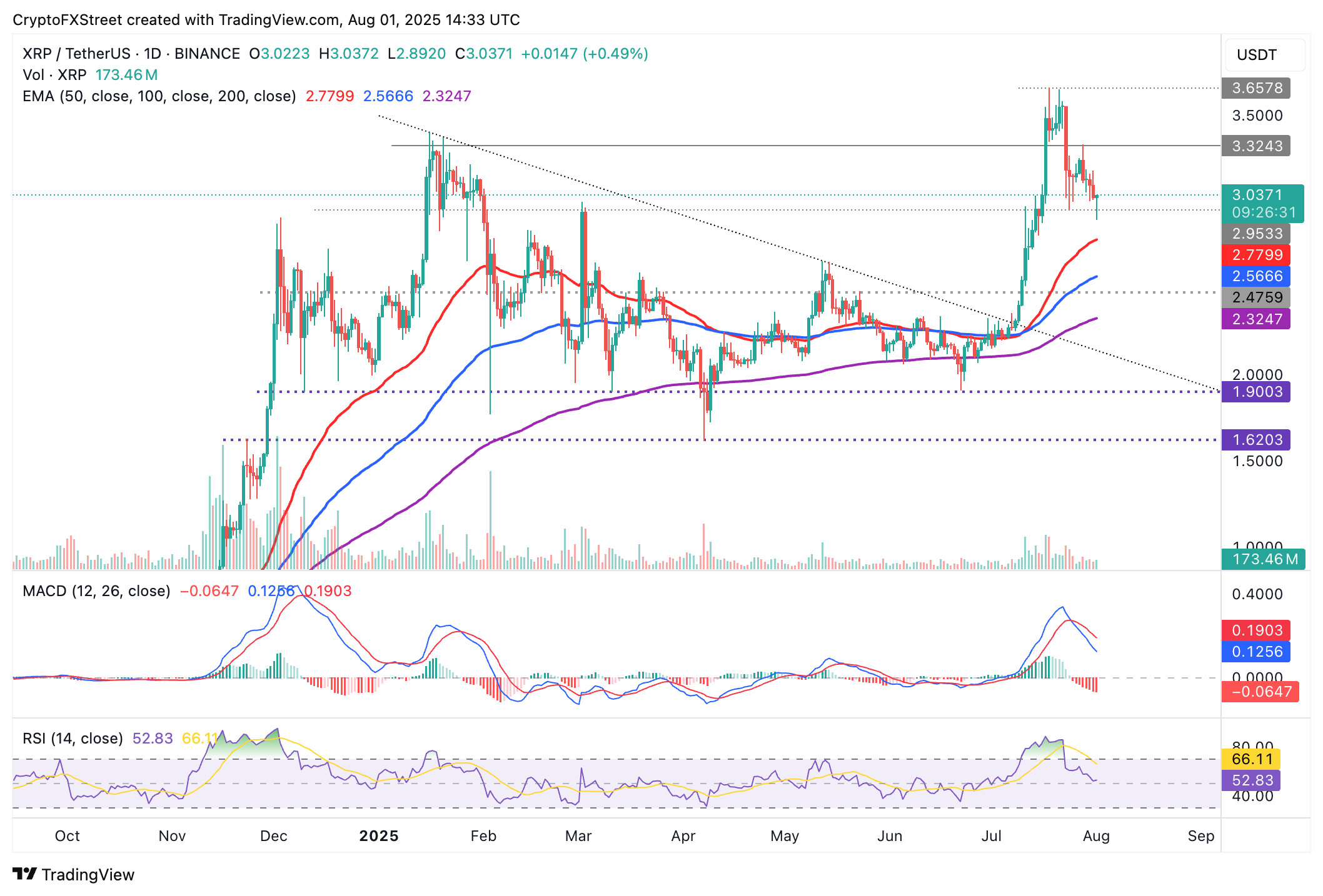 Dự báo giá Ripple: XRP bắt đầu tháng 8 trong sắc đỏ, nhưng khối lượng giao dịch thấp báo hiệu sự kiệt sức của người bán