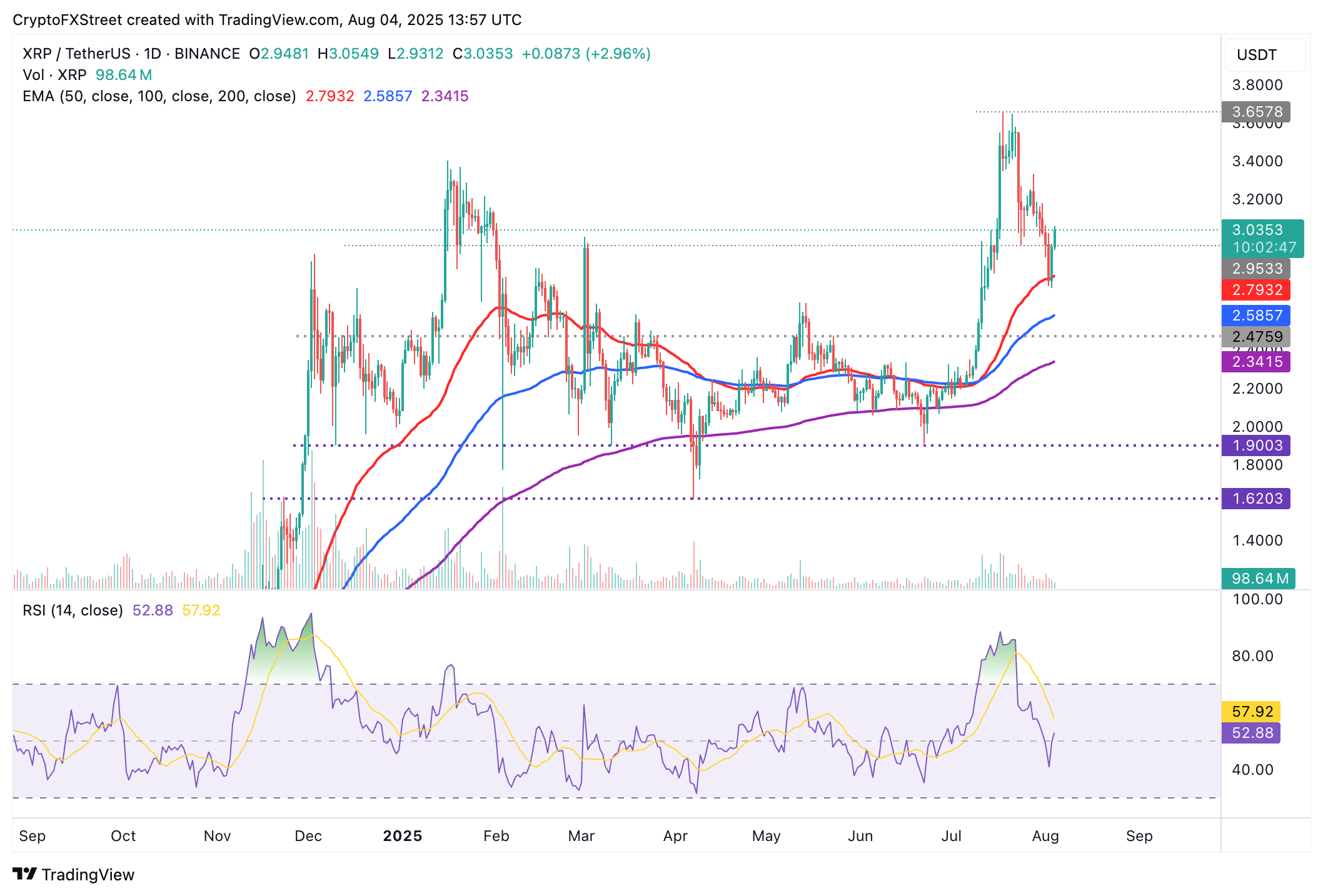 Dự báo giá Ripple: Liệu XRP có thể tăng tốc phục hồi lên mức cao kỷ lục giữa các yếu tố thúc đẩy tăng giá quan trọng không?