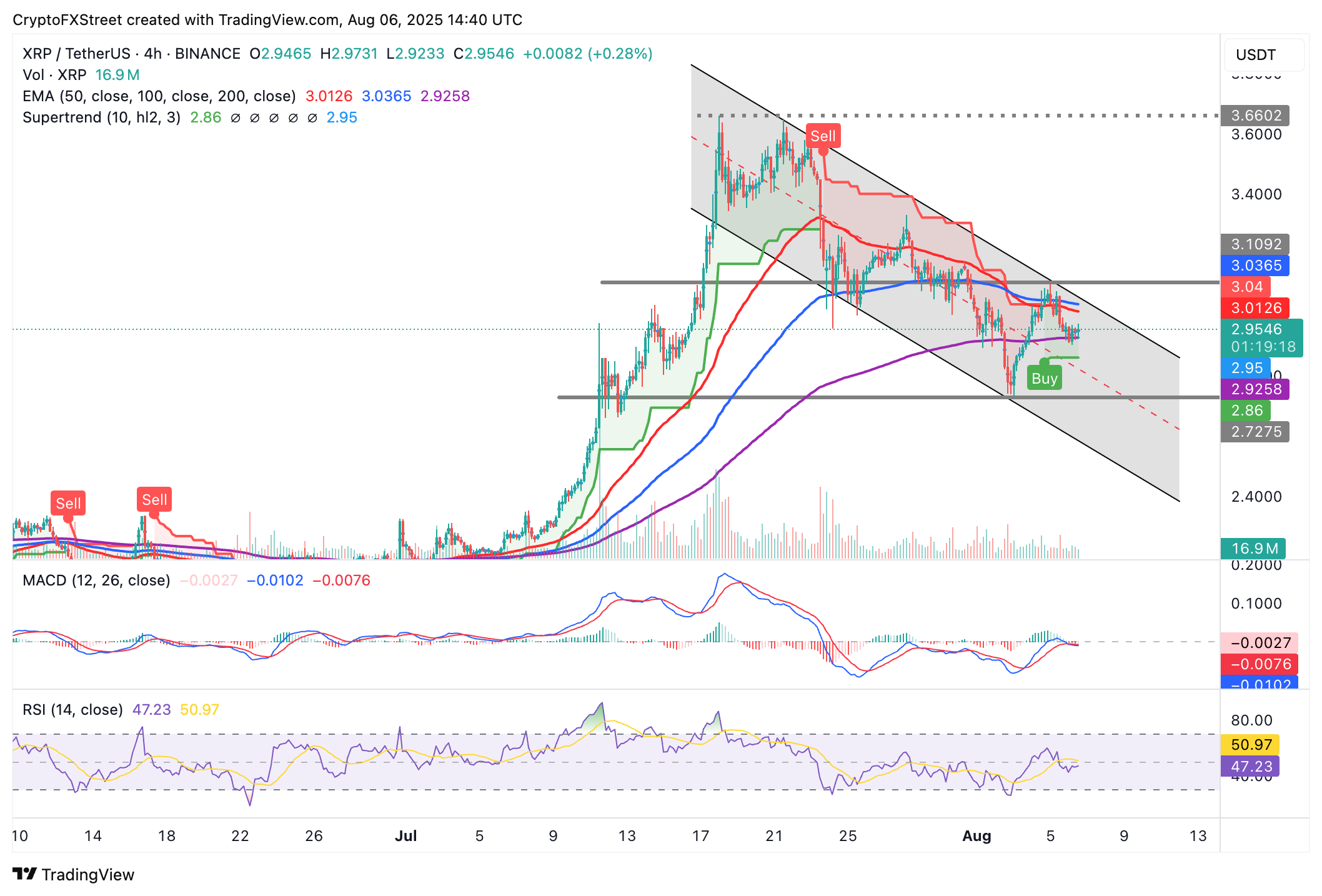 XRP ổn định bất chấp BDACS của Hàn Quốc và các sáng kiến của SBI Holdings của Nhật Bản nhằm thúc đẩy việc áp dụng
