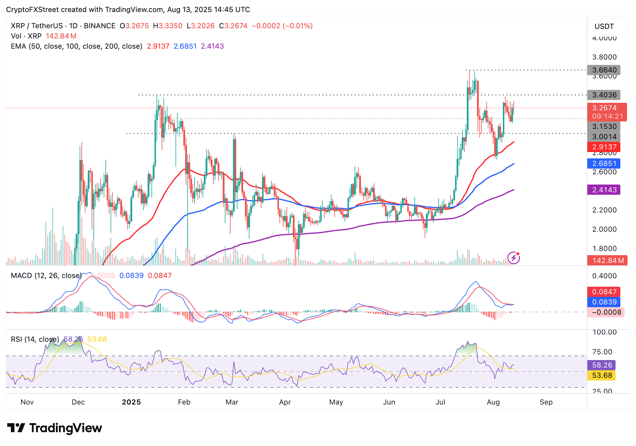 Dự báo giá Ripple: XRP hướng tới mức đột phá kỷ lục khi vốn hóa thị trường stablecoin tăng vọt