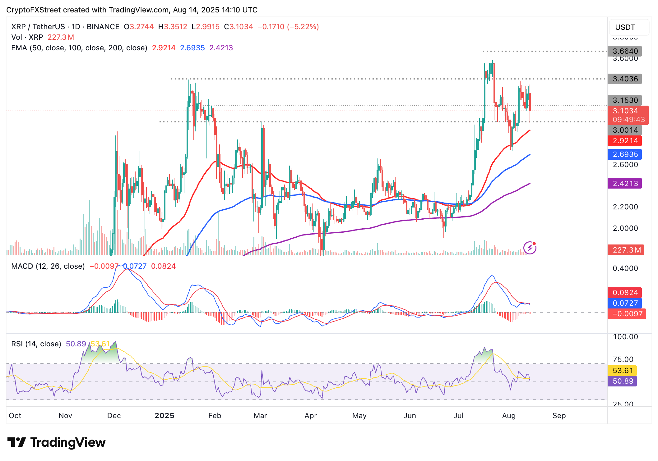 Dự báo giá Ripple: Giá XRP giảm trong bối cảnh dữ liệu kinh tế đáng lo ngại của Hoa Kỳ