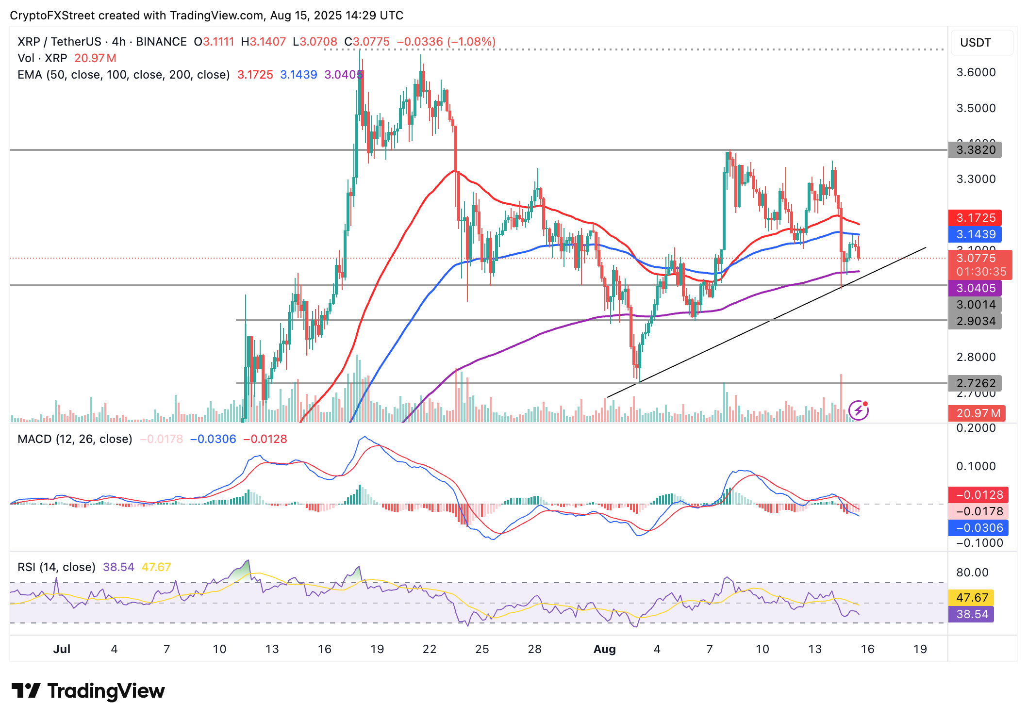 Dự báo giá Ripple: XRP củng cố trong bối cảnh hoạt động bán lẻ trung lập, lãi suất mở giảm