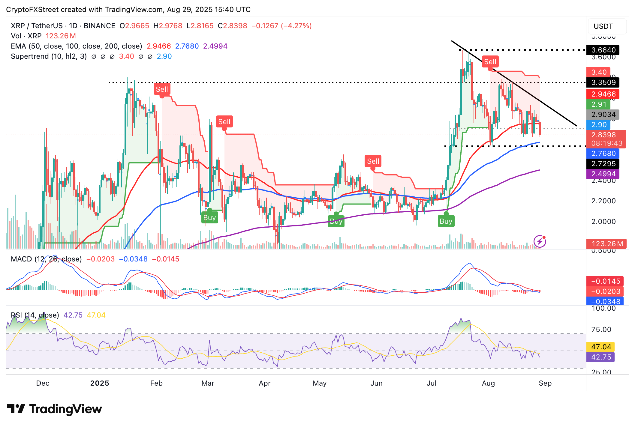 Dự báo giá Ripple: XRP giảm xuống còn 2,50 đô la khi nhu cầu bán lẻ giảm