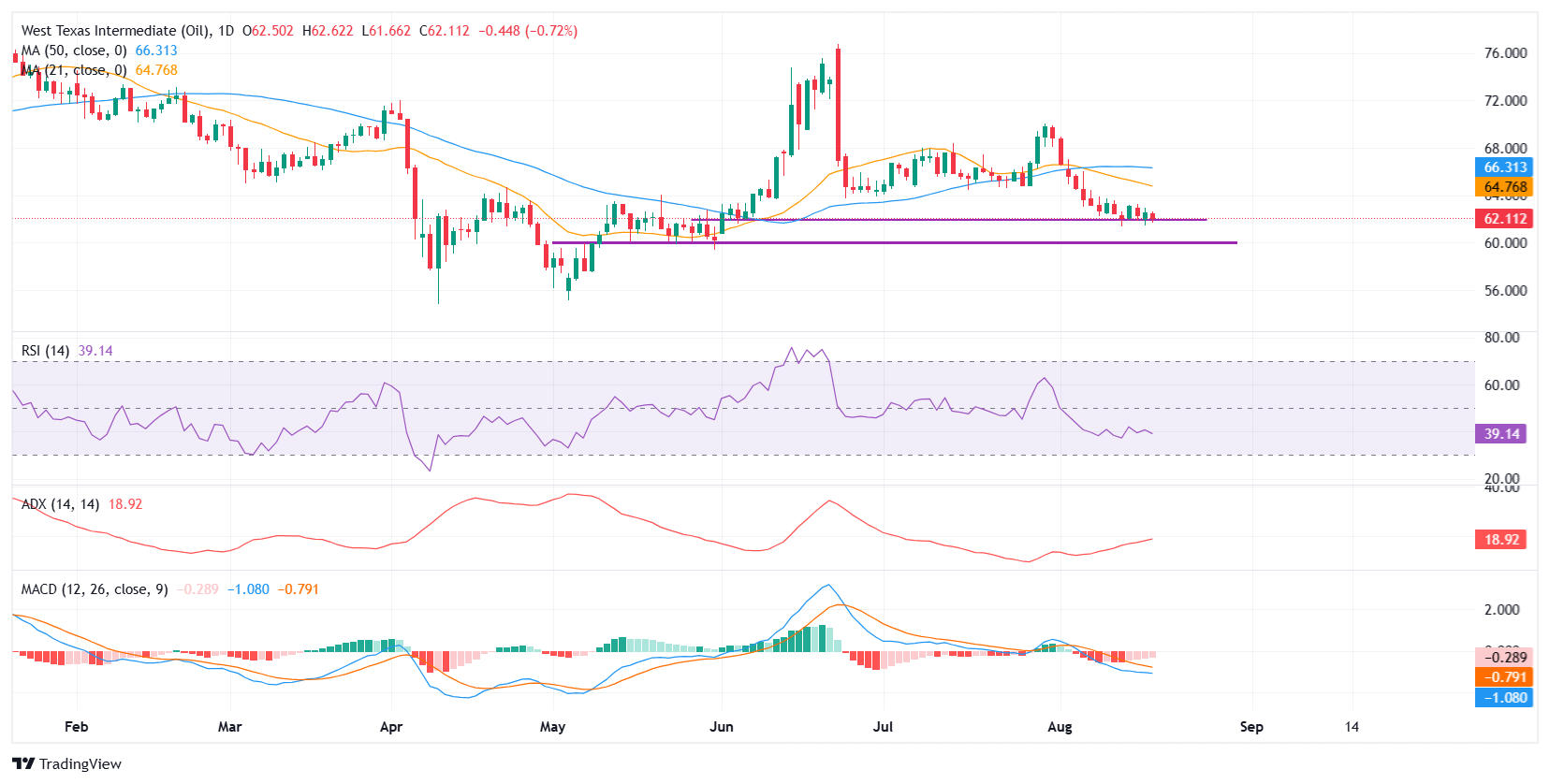 Giá dầu thô WTI giảm xuống mức 62,00 đô la khi căng thẳng địa chính trị dịu bớt và lo ngại về tình trạng dư cung gia tăng