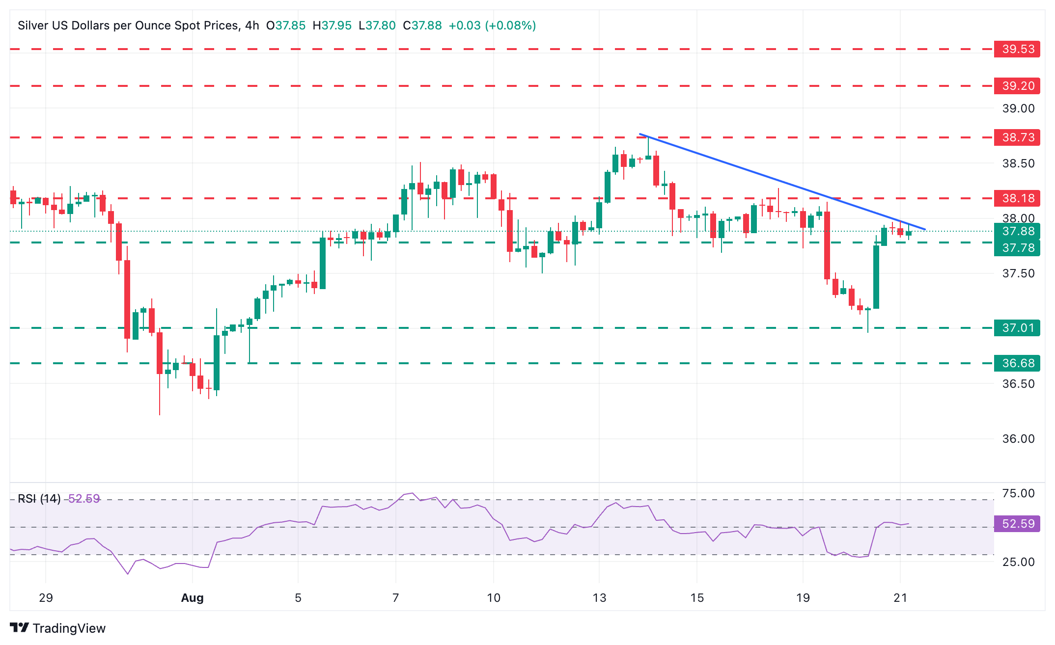 Dự báo giá bạc: Sự phục hồi của XAG/USD bị chững lại ở mức 38,00 đô la khi đồng đô la Mỹ tăng giá