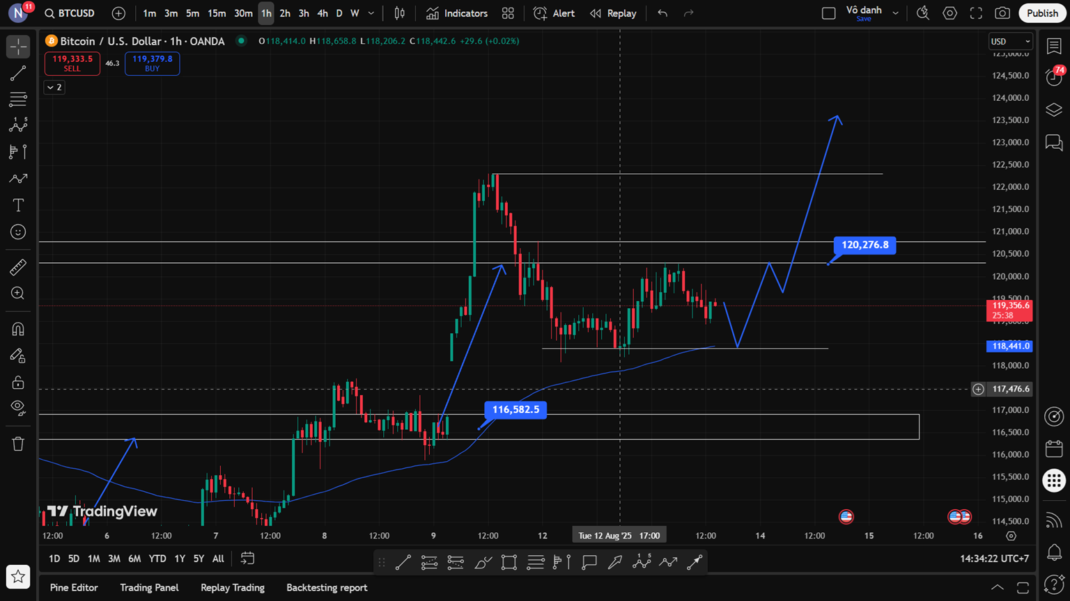 Phân Tích Giá Bitcoin Ngày 13/08/2025: Kỹ Thuật, Chính Trị & Địa Chính Trị