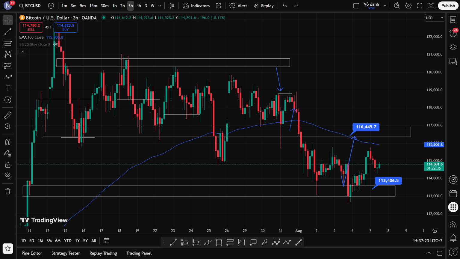 Bitcoin 7/8: Áp lực từ tổ chức và đường EMA100 – phe mua cần gì để lật ngược thế trận?