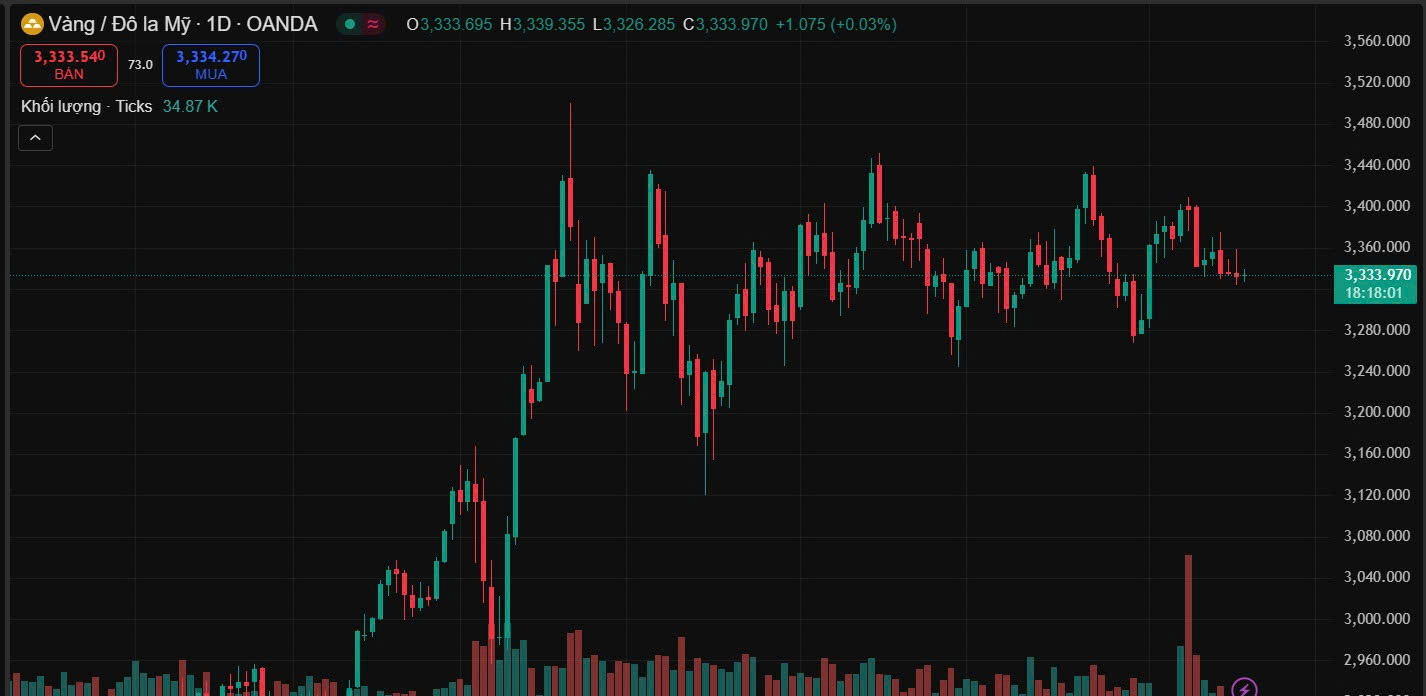 Hôm nay đầu tư gì ? XAU/USD Ngày 19/8/2025