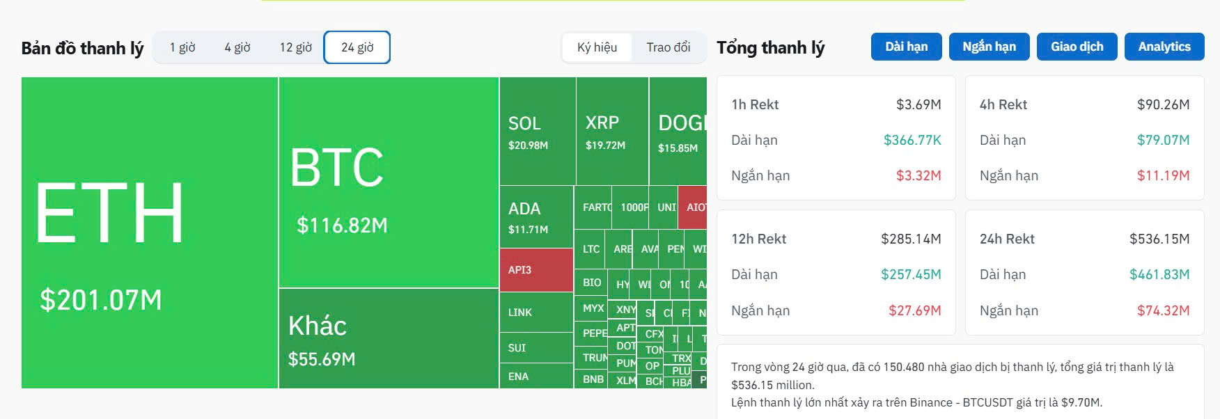 Hơn 530 Triệu USD Bốc Hơi Khỏi Thị Trường Crypto Chỉ Trong 24H