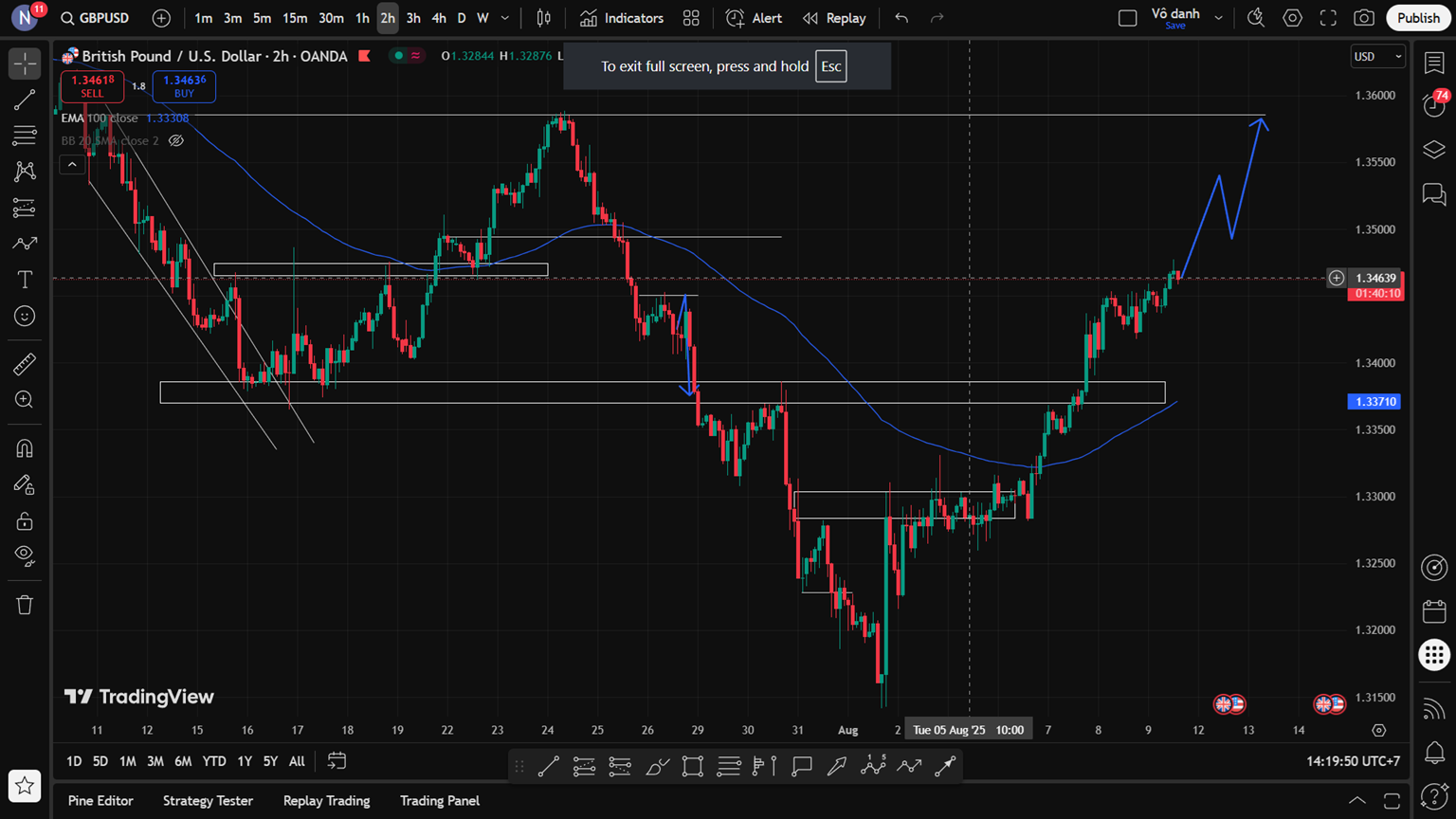 GBP/USD 11/8: Pha Tăng Giá Đầy Áp Lực Tại Ngưỡng Kháng Cự Mạnh