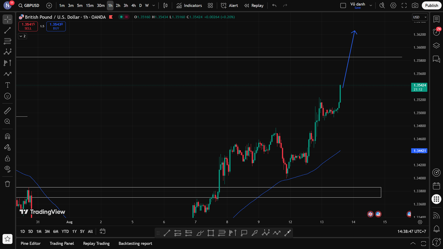 Phân Tích GBP/USD Ngày 13/08/2025: Xu Hướng Tăng, Hỗ Trợ & Kháng Cự Chiến Lược